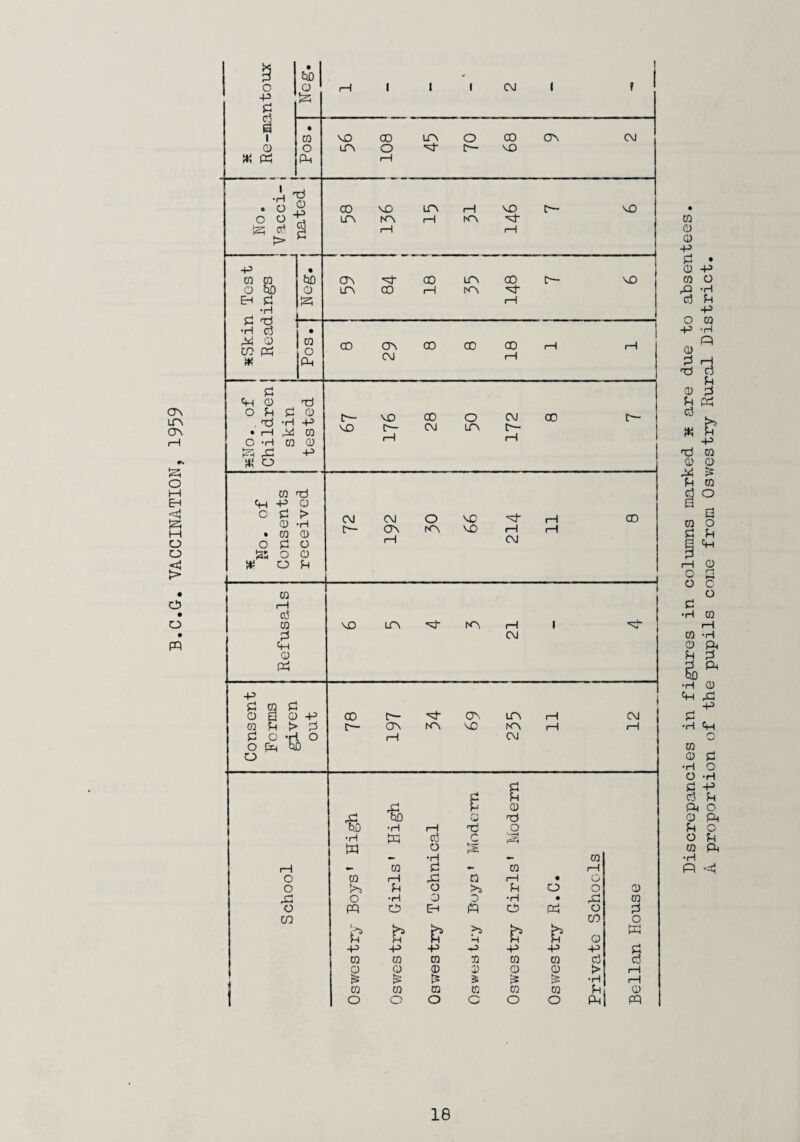 B.C.G. VACCINATION, 1959 Discrepancies in figures in columns marked » are due to absentees. A proportion of the pupils come from Oswestry Rural District.