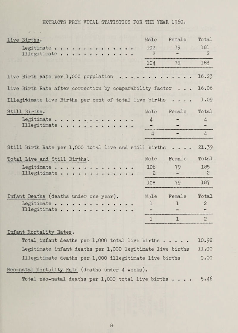 EXTRACTS FROM VITAL STATISTICS FOR THE YEAR I960. Live Births. Male Female Total Legitimate... 102 79 181 Illegitimate . 2 - 2 104 79 183 Live Birth Rate per 1,000 population ., . 16.23 Live Birth Rate after correction by comparability factor . . . 16.06 Illegitimate Live Births per cent of total live births « • • • 1.09 Still Births. Male Female Total Legitimate . 4 - 4 Illegitimate ..... . . - - - 4 - 4 Still Birth Rate per 1,000 total live and still births • • • 0 21.39 Total Live and Still Births'. Male Female Total Legitimate . . 106 79 185 Illegitimate . , 2 - 2 108 79 187 Infant Deaths (deaths under one year). Male Female Total Legitimate ... . 1 1 2 Illegitimate . . . . - - 1 1 2 Infant Mortality Rates. Total infant deaths per 1,000 total live births . 10.92 Legitimate infant deaths per 1,000 legitimate live births 11.00 Illegitimate deaths per 1,000 illegitimate live births 0.00 Neo-natal Mortality Rate (deaths under 4 weeks). Total neo-natal deaths per 1,000 total live births .... 5*46