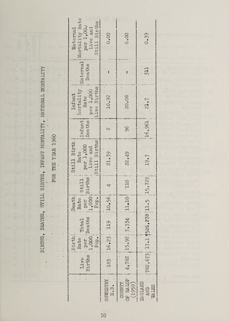 BIRTHS, DEATHS, STILL BIRTHS, INFAl'lT MORTALITY, MATERIAL MORTALITY o MD CTn pci a >-* Eh cn O CD P> 0 o3 P=! ^ ^ p rH -O 03 d pi o3 *H o o o^ fn p o o IVH, 0) •H CD • • • -P s §3-5 ti rH o o o 03 rH •H -P o CO *=5 o3 CO d ^ rH d P> 1 p CD d •p 0 ■ 1 K\ o3 Pi fp; 0- . t>j o p 40 -P 'O p H R ^ R. d p p 03 f. . •H ‘ CTn o IP ^ 13« n p • • • d o o •rH M. 0 rH p p O 0 > •H p -p ra 1—1 d P p o3 -P p VO CTv P o3 d 0 CJV P I—I P 1-1 -P fH. •H o ■ S d 0 Q 0 P P d •H CTn (T\ o3 ^ 0 P fO, • • • P f, rH rH P o\ •H +5 CO ^ ..-4 rH ■(H •P U1 p P t-1 p o o^ p P -H rH rH p #v Lr> rH d 8 • VO o -p p LTV • rH LTV 03 Irt CJ o # # • O p o rH 1-1 Q rH rH rH p o3 CTv rp p p o ^p. rH rH rov ro, p p LTV ^ d 8 • NA P (-1 • 4H p P CTV p o • • •H p VO LTV . fH rH rH Live Births 1^ p t—1 p p D— ■ ro P P 9s P P P - . P P P • S CTN g ro m P g <i LP P CTn fe ^ o P P <s* P o P O O 1