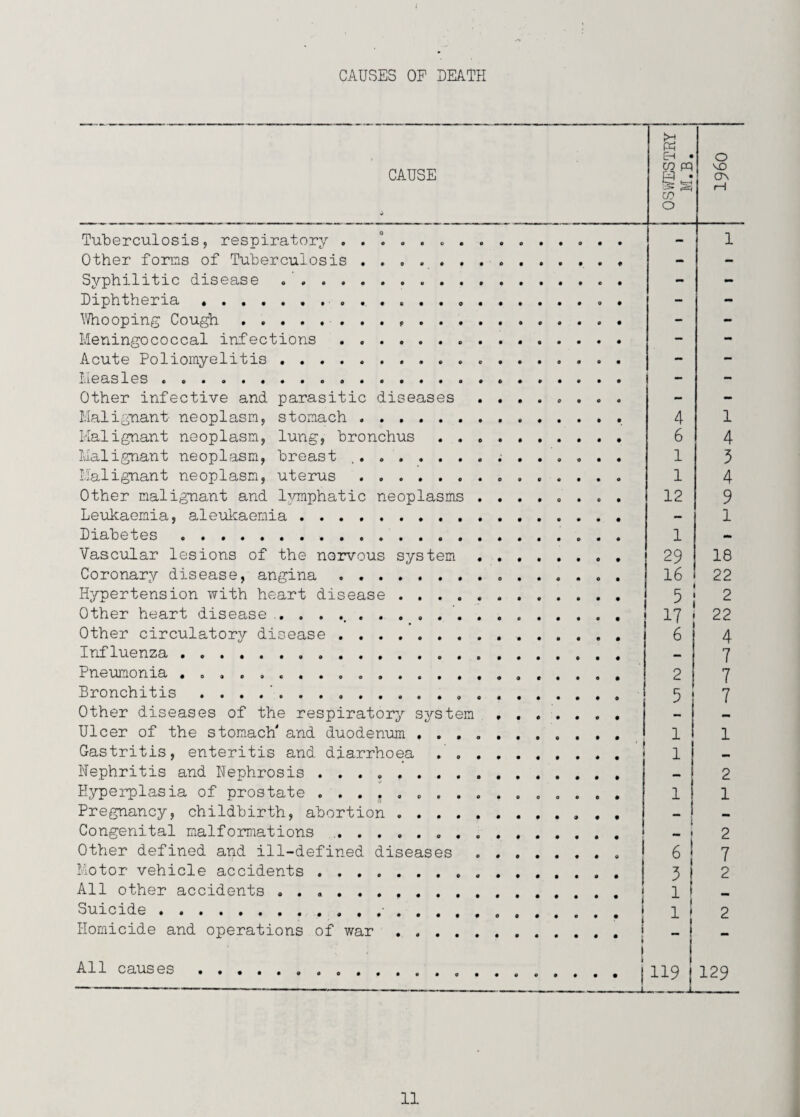 CAUSE Tuberculosis, respiratory . o . Other forms of Tuberculosis Syphilitic disease Diphtheria . AVhooping Cough.. . . . Meningococcal infections . Acute Poliomyelitis . I.ieasles. Other infective and parasitic diseases Malignant- neoplasm, stomach. Malignant neoplasm, lung, bronchus . . Malignant neoplasm, breast ,. Malignant neoplasm, uterus . Other malignant and lymphatic neoplasms Leukaemia, aleulcaemia. Diabetes . Vascular lesions of the nervous system Coronary disease, angina . Hypertension with heart disease .... Other heart disease ... Other circulatory disease . Influenza . . Pneumonia ... . Bronchitis . . . . '.. Other diseases of the respiratory sjrstem Ulcer of the stomach' and duodenum . . . Gastritis, enteritis and diarrhoea . , Nephritis and Nephrosis ........ Hyperplasia of prostate . ... Pregnancy, childbirth, abortion .... Congenital malformations .. Other defined and ill-defined diseases Motor vehicle accidents . All other accidents .......... Suicide . .. Homicide and operations of war .... All causes.. , Ph Eh • o W pq & • 0? rH O - 1 mm mm 4 1 6 4 1 5 1 4 12 9 - 1 1 mm 29 18 16 22 5 2 17 22 6 4 - 7 2 7 5 7 1 1 1 - — 2 1 1 f 2 6 1 1 7 3 o C 1 - 2 119 129