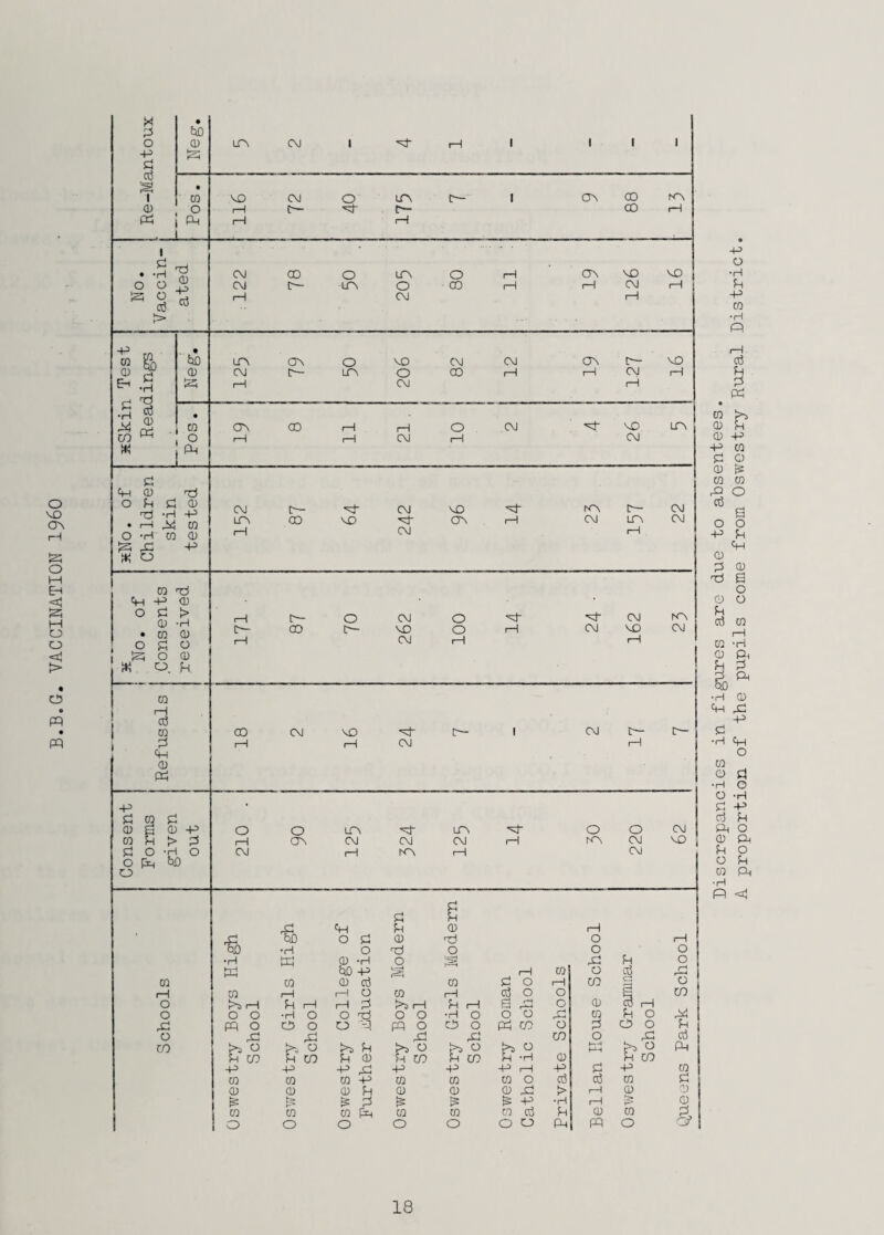 B.B.G. VACCINATION I96O Discrepancies in figures are due to absentees. A proportion of the pupils come from Oswestry Rural District.