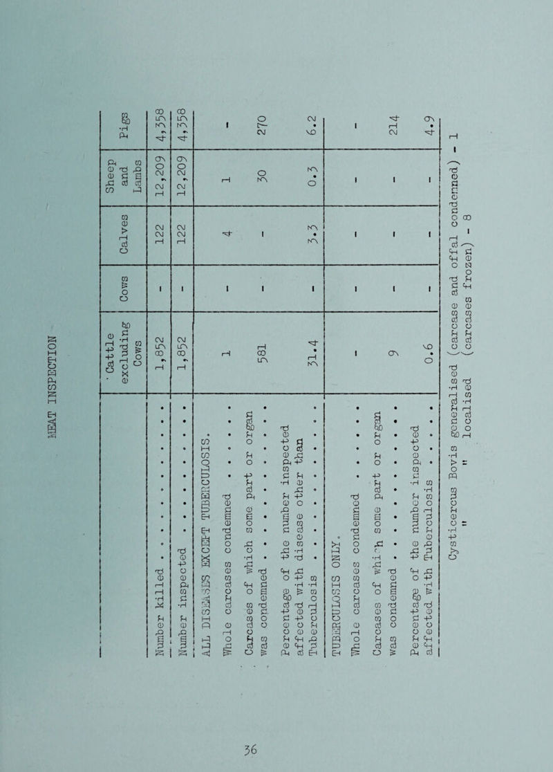 IvmT INSPECTION Cysticercus Bovis generalised (carcase and offal condenned) '* localised (carcases frozen) - 8