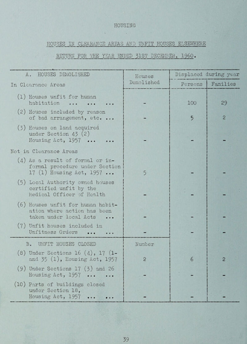 HOUSING HOUSES IN CLEAMNCE AREAS ANT) UNFIT HOUSES ELSE^/HERE RETURIT FOR THE YEAR ENUEI) 31ST UECEI'vgiEH, I96O. . - ■*> A, HOUSES UEIviOLISHED Houses Displaced during year In CiGaranco Areas Demolished Persons Families (l) Houses unfit for human Vl oilD i b 0# t i 0 Tl. 90* AO* aa* 100 29 (2) Houses included hy reason of had arrangement, etc. ... - 5 2 (3) Houses on land acquired under Section 43 (2) Housing Act, 1957 ••• Not in Clearance Areas (4) As a result of formal or in¬ formal procedure under Section 17 (1) Housing Act, 1957 ••• 5 (5) Loca,l Authority ovmed houses certified unfit hy the Medical Officer of Health _ - (6) Houses unfit for huiiian habit¬ ation where action has been taken under local Acts ... - _ (7) Unfit houses included in Unfitness Orders . B. Ul'IEIT HOUSES CLOSED Number (S) Under Sections 16 (4)5 17 (l- and 35 (l)> Housing Act, 1957 2 6 2 (9) Under Sections I7 (3) ^-nd 26 Housing Act, 1957 • • . •»• (10) Parts of buildings closed under Section 18, Housing Act, 1957 ••• • • . .