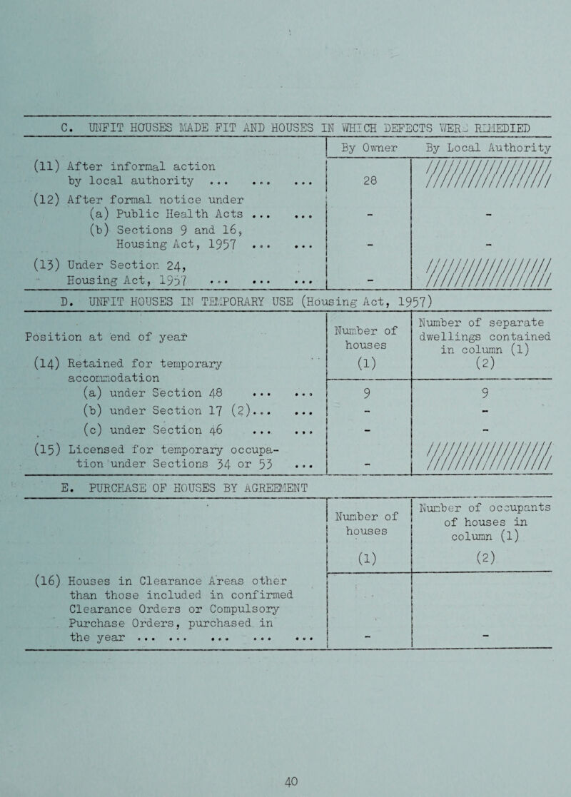C. UlTFIT HOUSES FiADE FIT AND HOUSES IN VffllCH DEFECTS \7ERJ RIIiEDIED By Owner By Local Authority (11) After informal action by local authority . (12) After formal notice under 28 w/m/im/i (a) Public Health Acts . (b) Sections 9 and I6, — Housing Act, 1957 . - (15) Under Section 24, Housing Act, 1957 •»• - '/////iimmi D. UNFIT HOUSES IN TMvlPORARY USE (Housing Act, 1957) Position at end of year Number of Number of separate dwellings contained houses in column (l) (14) Retained for temporaiy accommodation (a) under Section 48 .* (1) (2) 9 9 (b) under Section I7 (2)... ... - - (c) under Section 46 ... ... - (15) Licensed for temporary occupa- tion under Sections 34 or 53 ••• E. PURCHASE OF HOUSES BY AGREEt/IENT Number of houses Number of occupants of houses in column (1) (1) (2) (16) Houses in Clearance Areas other than those included in confirmed Clearance Orders or Compulsory Purchase Orders, purchased in the year ... ... .o. ... ...