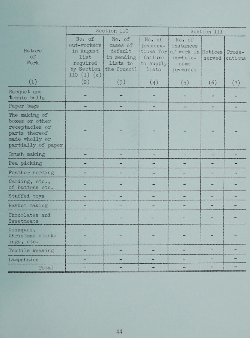 No, of No. of No. of No. of out-workers cases of prosecu- instances Nature in August default tions for of work in Notices Prose- of list in sending failure unwhole- served cutions V/ork required lists to to supply some by Section 110 (1) (c) the Council lists promises (1) (2) (3) (4) (5) (6) (7) Racquet and tennis balls - - - - - Paper bags - - - - - - The making of boxes or other receptacles or parts thereof made wholly or partially of paper - - - Brush m^aking - - - - - - Pea picking - - - - - - Feather sorting - - - - - Carding, etc,, of buttons etc. - - - — - Stuffed toys - - Basket making - _ _ : - - Chocolates and Sweetmeats _ 1 i - - Cosaques, Christmas stock¬ ings, etc. _ ( 1 i i - i f - Textile weaving - - 1 - 1 L —-1 - Lampshades  i i 1 - Total r—' - - - —-- - -=1 1 1 i -
