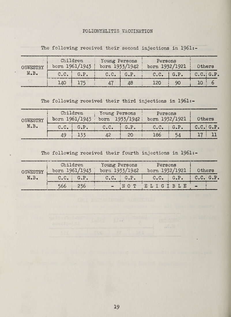 POLIOJ-iYELITIS VACCINATION The following received their second injections in 1961s- OSWESTRY Children Young Persons Persons bom 1961/1943 1 born 1935/1942 ; born 1932/1921 I Others M.B. C.C. I 1 G.P. 1 C.C. G.P. ; C.C. 1 G.P. 1 C.C.i G.P 140 i 175 i 47 00 120 • 90 i 10 1 6 The following received their third injections in I96I:- OSWESTRY Children born 1961/1943 Young Persons i born 1935/1942 i Persons born 1952/1921 Others M.B. C.C. G.P. C.C. I G.P. “ C.C. 1 G.P. C.C.! G.P 49 133 42 i 20 i 186 ! 54 17 I 11 The following received their fourth injections in 1961s- Children Young Persons Persons i OSYfflSTRY L born 1961/1943 ^ born 1933/1942 born 1932/1921 j Others M.B. C.C. i G.P. C.C. : G.P. .4.. C.C. 566 ; 236 G.P. C.C. G.P» NOT ELIGIBLE