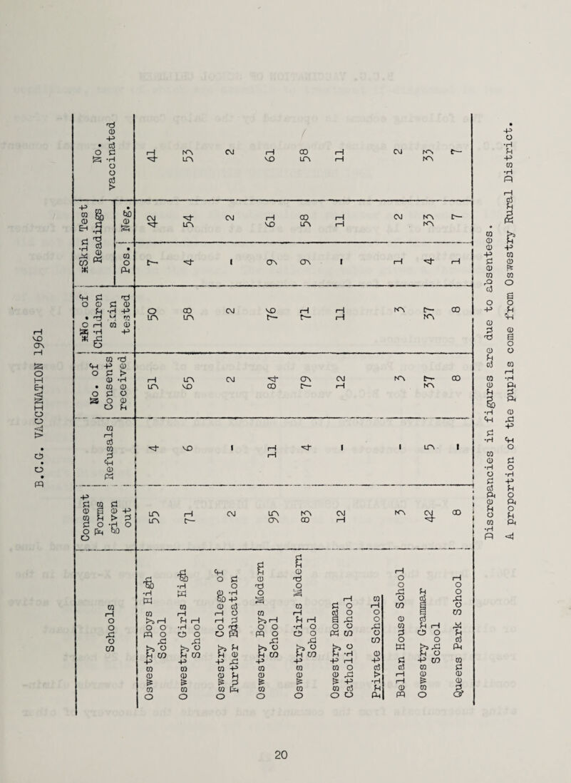 B.C.G. VACCINATION I96I Discrepancies in figures are due to absentees. A proportion of the pupils come from Osiwestry Rural District.