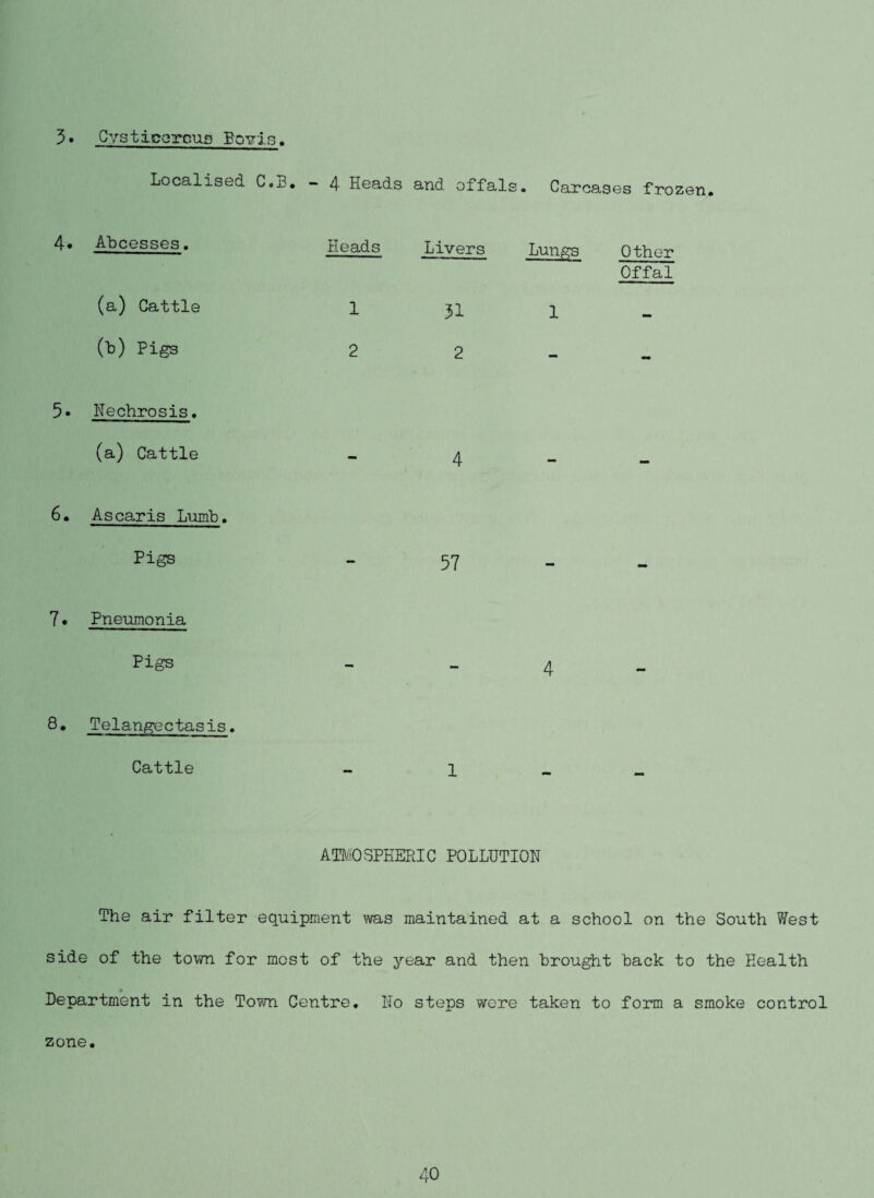 3» Cysticorcug Bovis. Localised C.B, - 4 Heads and offals. Carcases frozen. 4* Abcesses, (a) Cattle (Id) Pigs 5» Nechrosis. (a) Cattle 6. Ascarls Lumb. Pigs 7• Pneumonia Pigs 8. Telangectasis. Cattle Heads Livers Lungs Other Offal 1 31 1 - 2 2 - 4 - - 57 - - 4 ATBAOSPHERIC POLLUTION The air filter equipment was maintained at a school on the South ?/est side of the to\m for most of the year and then brought back to the Health Department in the Town Centre. No steps were taken to form a smoke control zone.