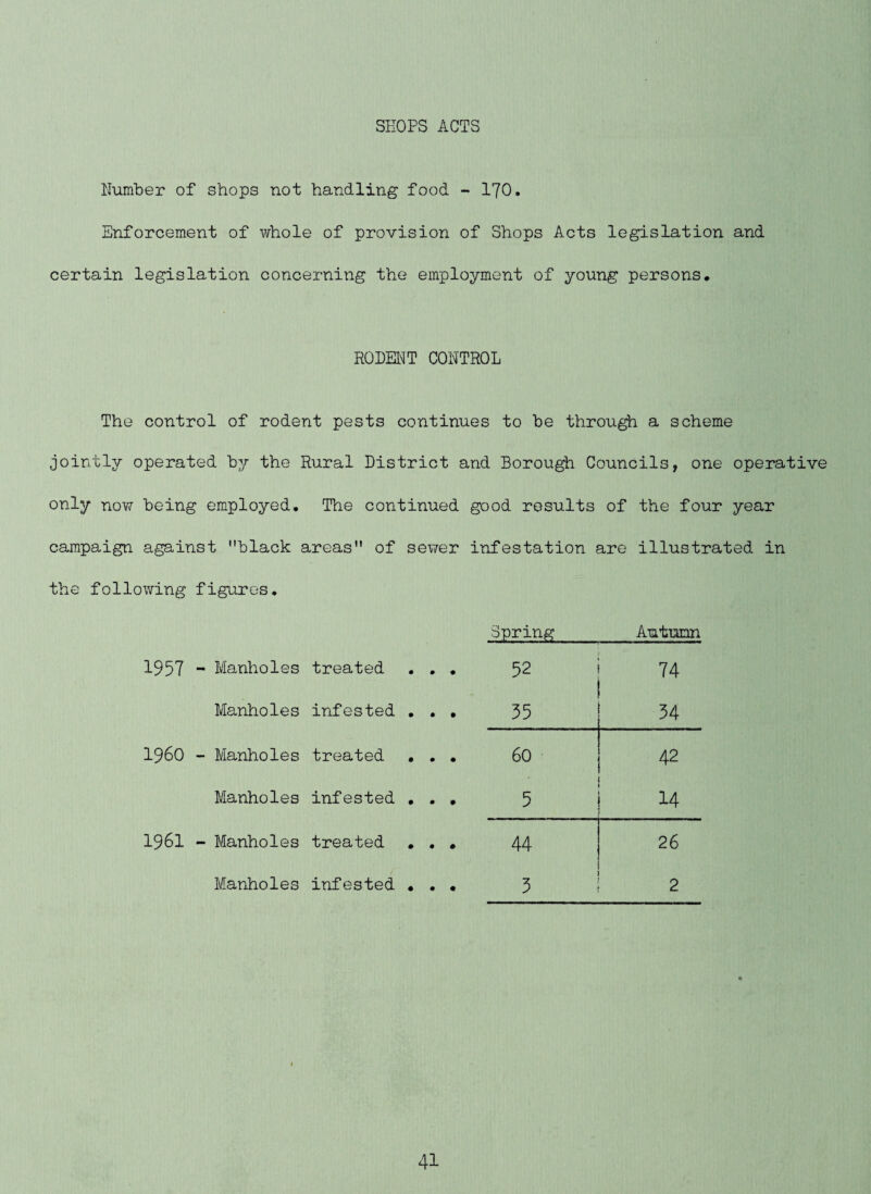 SHOPS ACTS Number of shops not handling food - I70. Enforcement of whole of provision of Shops Acts legislation and certain legislation concerning the employment of young persons, ROMT CONTROL The control of rodent pests continues to be through a scheme jointly operated by the Rural District and Borough Councils, one operative only now being employed. The continued good results of the four year campaign against black areas of sewer infestation are illustrated in the following figures. Spring Autumn 1957 - Manholes treated . , , 52 74 Manholes infested , . , 35 34 i960 - Manholes treated , . , 60 42 Manholes infested , . , 5 14 1961 - Manholes treated , , , 44 26 Manholes infested • , • 3 2