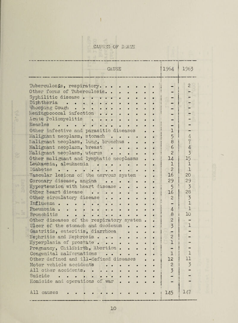 CAUS.:!]S of CAUSE 1 il964 ! 1963 ! .. 1 lAj-lDerculoais, respiratory, Other forms of Tuberculosis. Syphilitic disease . Diphtheria . V/hooping Gough.. I'leningococcal infection ... Acute Poliomyelitis . ... Measles . Other infective and parasitic diseases Malignant neoplasm, stomach .... lialignant neoplasm, lung, bronchus . Malignant neoplasm, breast .... Malignant neoplasm, uterus .... Other malignant and lymphatic neoplasms Leukaemia, aleukaem.ia. Diabetes ... . Vascular lesions of the nervous system Coronary disease, angina . Hypertension with heart disease . Other heart disease . Other circulatory disease ..... Influenza . Pneumonia . Bronchitis .... . Other diseases of the respiratory system Ulcer of the stomach and duodenujn . Gastritis, enteritis, diarrhoea nephritis and Hephrosis . Hyperplasia of prostate ...... Pregnancy, Childbirth, ilbortion , Congenital malformations . Other defined and ill-defined diseases Motor vehicle accident's ..... All other accidents. Suicide ... Homicide and operations of war . . • All causes - 2 - - - - 1 - 5 4 8 7 6 4 2 3 14 15 1 1 2 1 16 20 29 29 5 3 16 28 2 3 — 1 4 1 8 10 2 - 3 1 — - 2 1 - — - 1 1 12 11 2 3 5 - -45 147