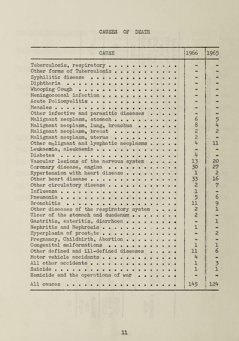 CAUSES OF DEATH CAUSE Tuberculosis, respiratory Other forms of Tuberculosis • • • • • . Syphilitic disease . .•••• . Diphtheria •«.••• . Whooping Cough •.••••••••••••••• Meningococcal infection Acute Poliomyelitis .... . Measles . Other infective and parasitic diseases . Malignant neoplasm, stomach • • • . Malignant neoplasm, lung, bronchus Malignant neoplasm, breast . Malignant neoplasm, uterus • . . • • . Other malignant and lymphatic neoplasms . Leukaemia, aleukaemia ••••• . Diabetes . Vascular lesions of the nervous system . . o • . Coronary disease, angina •• . ..... Hypertension with heart disease . . . Other heart disease . Other circulatory disease . o..... Influenza ....... . ... . Pneumonia.. Bronchitis... Other diseases of the respiratory system • . . • Ulcer of the stomach and duodenum • ... Gastritis, enteritis, diarrhoea • . . • • Nephritis and Nephrosis ........ . . . . • Hyperplasia of prostate ....... . . Pregnancy, Childbirth, Abortion ......... Congenital malformations Other defined and ill-defined diseases . . . . • Motor vehicle accidants •••.••• . All other accidents . .»••. . Suicide... Homicide and the operations of war ....... il966 I 1965 6 8 2 2 4 4 13 30 1 33 2 1 5 11 2 2 1 1 11 4 1 1 3 4 2 11 20 27 2 16 7 6 9 1 1 2 1 6 3 1 All causes 145 I 124 .1