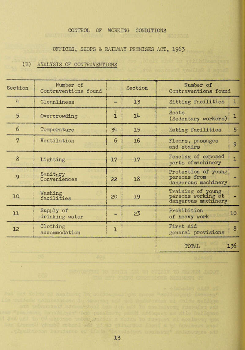 OFFICES, SHOPS & RAILWAY PREMISES ACT, I963 (B) ANALYSIS OF CONTRiWENTIONS Section Number of i Contraventions found I Section Number of Contraventions found 4 Cleanliness ! 1 13 Sitting facilities | 1 5 .. 1 ■ Overcrowding | 1 :• ■ 14 Seats (Sedentary workers) 1 6 1 j Temperature j 3^ 15 Eating facilities 3 7 Ventilation 6 16 -! Floors, passages j ^ and stairs I ^ 8 -1- * Lighting j I7 i 17 . Fencing of exposed parts ofmachinery 1 9 j Sanitary | Conveniences j 22 18 Protection of young! persons from ; - dangerous machinery! 10 Washing facilities — 20 19 Training of young j persons working at j - dangerous machinery I Supply of ' drinking water ** 23 Prohibition i of heavy work | ^2 1 Clothing | ^ i accommodation ! , ■ 1. _____ ! First Aid [ 0 J general provisions ' ..- ■ .--- ■ ' - ! TOTAL 136