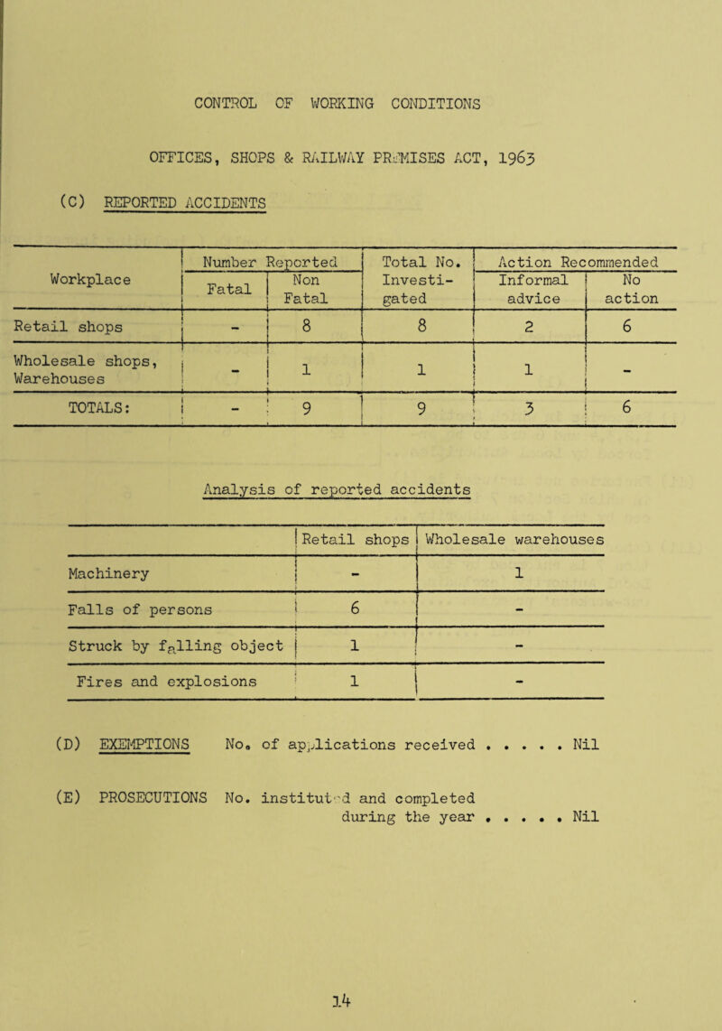 OFFICES, SHOPS & Ri’.ILWAY PREMISES ACT, I963 (C) REPORTED ACCIDENTS 1 Number Reported Total No. Investi¬ gated Action Recommended Workplace 1 x. ^ Non 1 Fatal T 1 Fatal 1 \ . Informal advice No action j * Retail shops j - | 8 8 . 2 6 ' * * 1 Wholesale shops, j i ^ Warehouses 1 ” ! 1 1 ! TOTALS: | ; 9 | 9^3 6 t X Analysis of reported accidents 1 Retail shops Wholesale warehouses Machinery i 1 ! 1 Falls of persons ! 6 - Struck by fpolling object j 1 - Fires and explosions i 1 (D) EXEi^TIONS 0 0 of ap.jlications received , . ... Nil (E) PROSECUTIONS No. institut<'d and completed during the year • . ... Nil