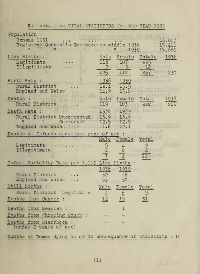 Extracts from VITAL STATISTICS for the YEAR 1939 t • Populat ion : Census 1931 ••• ••• ••• 16,603 Registrar General’s Estimate to middle 1938 15,460 !l II _ II  1939 15,880 Live Births : Male Female Totals 1228 Legitimate 118 107 225 Illegitimate 7 12 125 112 237 230 Birth Rate ; 1228 1222 Rural District 12.1 15.5 England and Wales 14.9 15.0 Deaths : Male Female Total 1938 Rural District 119 103 222 216 Death Rate : , . 1938 1939 ■Rural District Uncorrected 13-9 13.9   Corrected -- 12.5 12.5 England and Wales 11.6 12.1 Deaths of Infants under one year of age : Hal e Female '■Total Legitimate 5 4 9 Illegitimate 2 0 2 J_ 4 11. Infant Mortality Rate per 1,0CC Live Births : 1228 1939 Rural District 52 46 England and V/ales 53 50 Still Births : Male Female Total Rural District Legitimate 4 2 2- Deaths from Cancer : 12 12 21. Deaths from Measles : 1 Deaths from Whooping Cough : — — Deaths from Diarrhoea : (under 2 years of age) Number of Women dying in or in consequence of childbirth : ( (1)