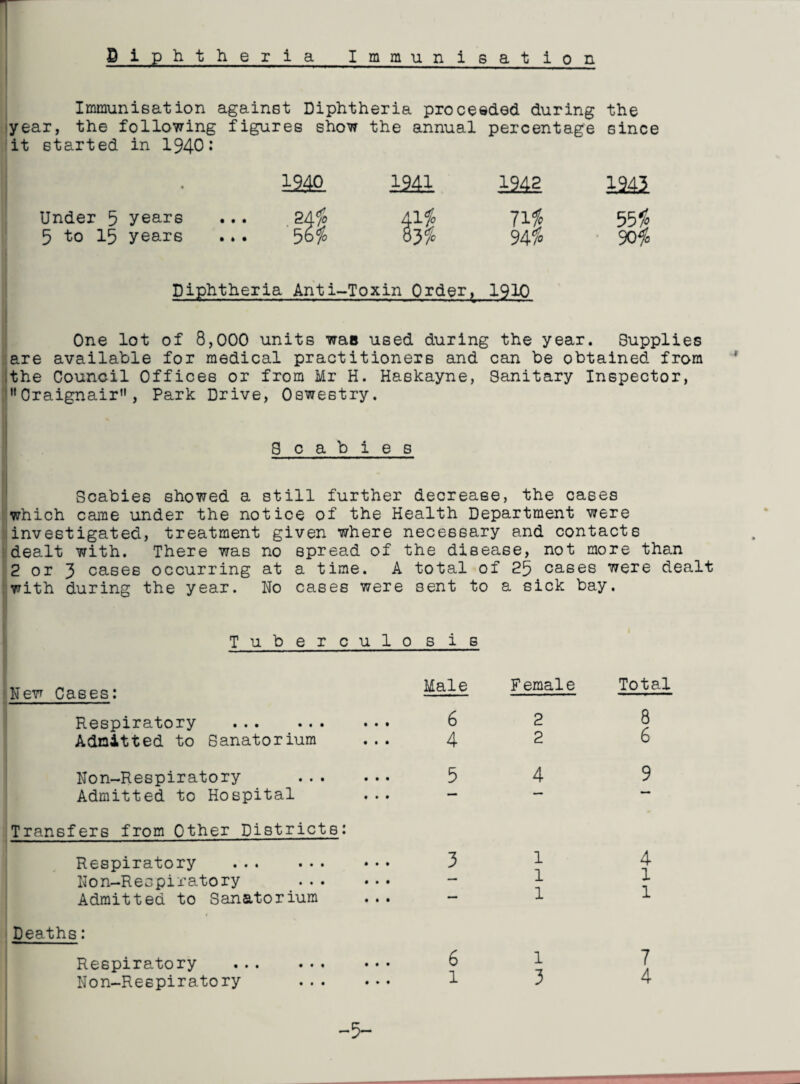 Diphtheria Immunisation Immunisation against Diphtheria proceeded during the year, the following figures show the annual percentage since it started in 1940: • 124° M 1342 1241 Under 5 years 24$ 41$ 71$ 55$ 5 to 15 years 56$ hi 94$ 90$ Diphtheria Anti- -Toxin Order, 1910 One lot of 8,000 units was used during the year. Supplies are available for medical practitioners and can be obtained from the Council Offices or from Mr H. Haskayne, Sanitary Inspector, HOraignair”, Park Drive, Oswestry. Scabies Scabies showed a still further decrease, the cases which came under the notice of the Health Department were investigated, treatment given where necessary and contacts dealt with. There was no spread of the disease, not more than 2 or 3 cases occurring at a time. A total of 25 cases were dealt with during the year. No cases were sent to a sick bay. T u b e r c u 1 o s i s New Cases: Male Female Total Respiratory . 6 2 8 6 Admitted to Sanatorium 4 2 Non-Respiratory . 5 4 9 Admitted to Hospital Transfers from Other Districts: Respiratory . 3 1 4 “1 Non-Respiratory . — 1 1 Admitted to Sanatorium — 1 l Deaths: Respiratory . 6 1 3 7 4 Non-Respiratory . 1 -5-