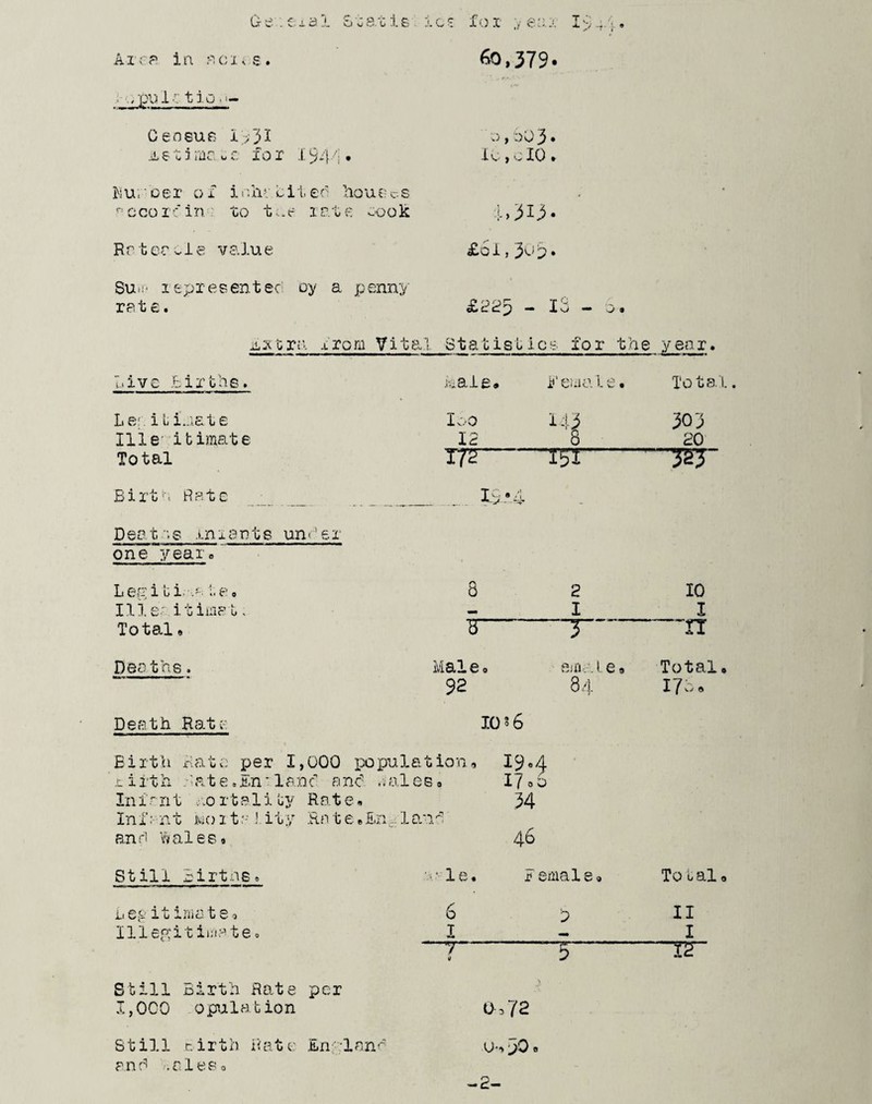 A i ca in Mens. , ,pui.r; tio ».mil wr-.** - — n i-wmi pm i iwi Census i>3I iietime ue for X94/l • K uroer o f i nIv: cited hou e c s r: ccoxe 1 n to t,. e it. t e ooo k Rrtee ole value 60,379. >•3 ) 00 3 • io , e10 » !>3I3. £6i,303. Sun represented oy a penny rate. £225 - 13 - xtra from Vital Statistics for the year — ■ » —mm 1—————r—■— > m i^p< ■ n MU un.11 m— ———Imamamommumm—■mm»— n ' fi.ii ». hive Births. kale# Female. Total. Lee i tiaate loo 145 303 Ille- ibimate 12 8 20 Total T72“ T5I- Birtn Bate ..... is. a /! — ^ - Deat •; s in rants un<1 e r one year. L eg i b i. 1; e » 8 2 10 Ille?itimet; — I I Total• *3 n ~rr Deaths> Male. etna, t e« Total- 92 84 ITS 8 Death Rate 10 ?6 Eirth Rato per 1,000 populat ion a 19.4 x irth Sat e.Bn * lane and. ,3ales 0 17.6 In i r n t ,■ ,0 r t s.l i by Rate- 34 Infant teoit** J.ity Rate-Bn. Ian d and Wales- 46 Still Eirtns. a * 1 e. ST ^ X* </ male. To tala L ep it ima t e 0 6 3 11 Illegitimate- I I T- tf 1r~ ” —TT Still Birth Rate per 1,000 opulation 0 : >72 Still birth Rate England O* > pO 8 and .ales o — 2—