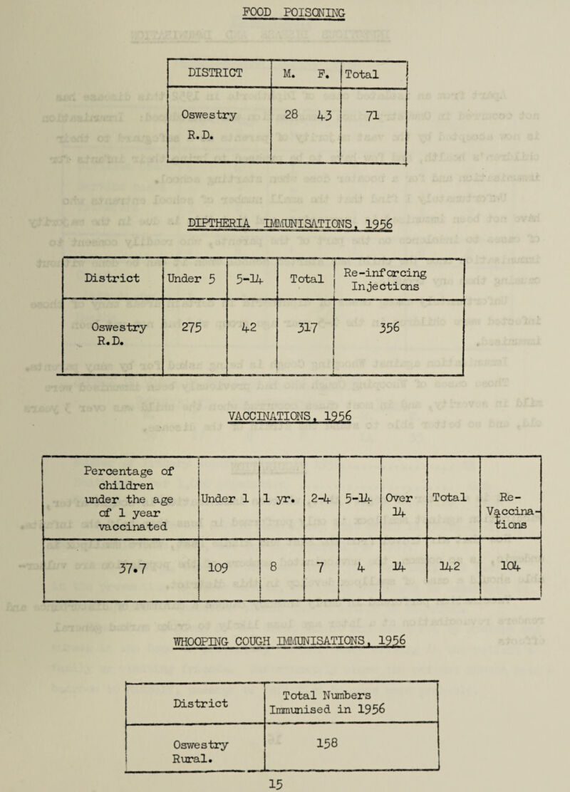 FOOD POISONING DISTRICT M. F. Total j Oswestry R.D. 28 43 H 1- DIPTHERIA IMMUNISATIONS, 1956 District Under 5 5-14 Total Re-inf arcing Injections Oswestry R.D. 275 42 i i 356 VACCINATIONS. 1956 Percentage of children under the age of 1 year vaccinated • i Under 1 1 yr. 2-4 5-14 —.- i Over 14 Total Re- Vaccina- tions 37.7 109 8 7 4 14 142 104 WHOOPING- COUGH IMMUNISATIONS. 1956 District Total Numbers Immunised in 1956 Oswestry Rural. 158