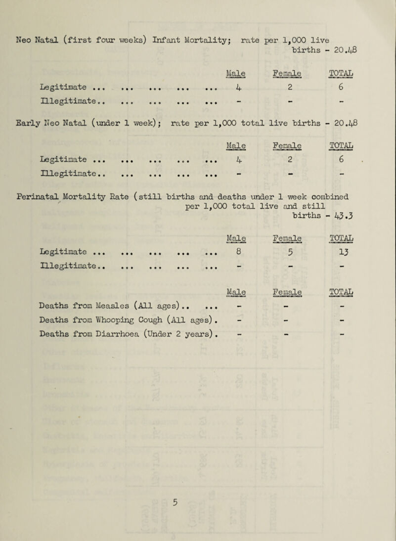 Neo Natal (first four weeks) Infant Mortality; rate per 1,000 live births - 20.48 Male Female TOTAL Legitimate •©• •»• • • © 4 2 6 Illegitimate ... ... • • © - - - Early Neo Natal (under 1 week); rate per 1 ,000 total live births ■ - 20.43 Male Female TOTAL Legitimate ••• ••• • o • • • • 4 2 6 111 e git mat e • © • • • © • • ••• # • • - - - Perinatal Mortality Rate (still births and deaths under 1 week combined per 1,000 total live and still births - 43.3 Male Female TOTAL Legitimate © • • ••• ••© ••• • • • 8 5 13 Illegitimate 0• © © • © • • ••• 0 0 • — - - Male Female TOTAL Deaths from Measles (All ages).. • • 0 - - - Deaths from Whooping Cough (All ages) . - - - Deaths from Diarrhoea (Under 2 years). - - -