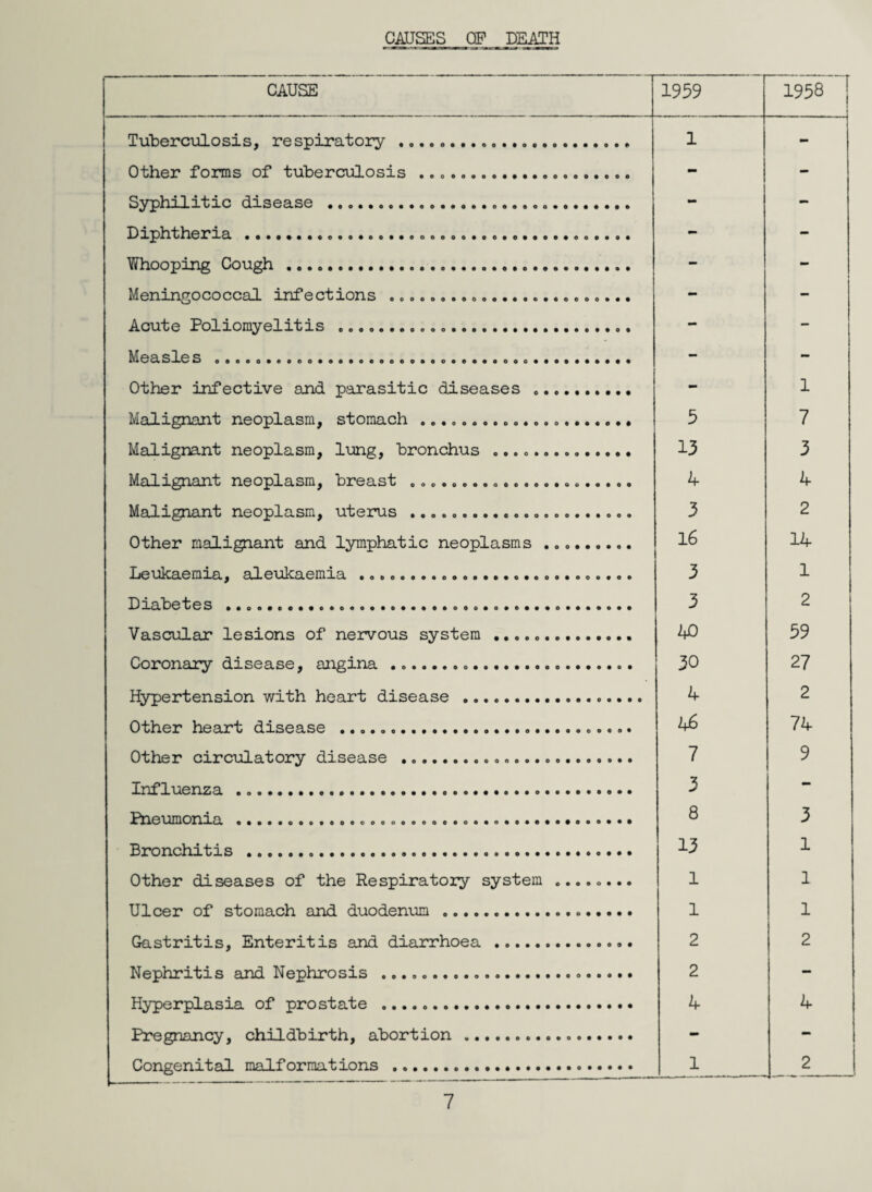 CAUSES OF DEATH CAUSE 1959 1958 Tuberculosis, respiratory .. 1 - Other forms of tuberculosis .. - - Syphilitic disease ... - - Diphtheria...... - - Whooping Cough . - - Meningococcal infections ... - — Acute Poliomyelitis .. - - Measle s ......... — - Other infective and parasitic diseases ... - 1 Malignant neoplasm, stomach .. 5 7 Malignant neoplasm, lung, bronchus .. 13 3 Malignant neoplasm, breast ...................... 4 4 Malignant neoplasm, uterus ... 3 2 Other malignant and lymphatic neoplasms .. 16 14 Leukaemia, aleukaemia .... 3 1 Diabetes .... 3 2 Vascular lesions of nervous system .. 40 59 Coronary disease, angina ....... 30 27 Hypertension with heart disease .. 4 2 Other heart disease ..... 46 74 Other circulatory disease ... 7 9 Influenza ....... 3 - Pneumonia............. .. ..................... 8 3 Bronchitis ..... 13 1 Other diseases of the Respiratory system ........ 1 1 Ulcer of stomach and duodenum .. 1 1 Gastritis, Enteritis and diarrhoea .. 2 2 Nephritis and Nephrosis .... 2 — Hyperplasia of prostate . 4 4 Pregnancy, childbirth, abortion... - - Congenital malformations . 1 2