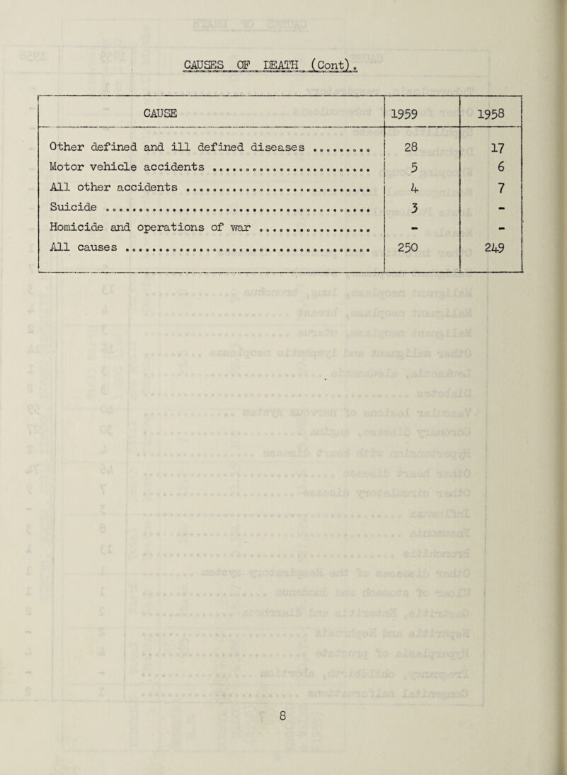 CAUSES OF DEATH (Cont). - - CAUSE 1959 1958 Other defined and ill defined diseases 28 17 Motor vehicle accidents ..... ... 5 6 All other accidents ............ 4 7 S Ul 0 -1- cl 6 OOOOPOOOOOPPPOPOOOOOPPOOOOVOOOOOOOOOOtPP 3 - Homicide and operations of war . ..... 0.. - - All C3.HS0 S oooo«eooooo«ooooooopoo*eoooooooooooo* 250 249