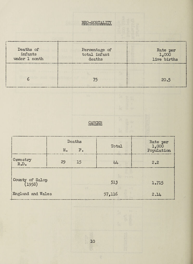 l 1 1 111 1 Deaths of infants under 1 month Percentage of total infant deaths Rate per 1,000 live births 6 75 20.5 CANCER Deaths M. F. Total — Rate per 1,000 Population Oswestry R.D. 29 15 44 2.2 County of Salop (1958) 513 1.715 England and Wales 97,116 2.14