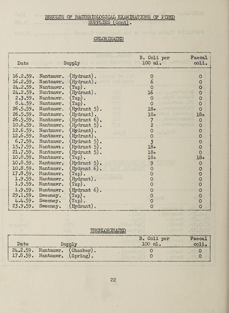 RESULTS OF BAC^miOIOGIGAL EXAMIUAT IONS OF PIPED SUPPLIESTCont) . CHLORINATED ai-ufMt- fc.ji ■■»■=» T Bo Coli per Faecal j Date Supply 100 ml. coli. 16.2.59. Nantmawr. [Hydrant). 0 0 16.2.59. N antmawr. (Hydrant). 6 0 24.2.59. Nantmawr. (Tap). 0 0 24.2.59. Nantmawr. .Hydrant). 16 0 2.3.59. Nantmawr. [Tap). 0 0 8.4o59. Nantmawr. (Tap). 0 0 26.5.59. Nantmawr. [Hydrant 5). 18+ 0 26.5.59. Nantmawr. [Hydrant). 18+ 18+ 26.5.59. Nantmawr. [Hydrant 6). 7 0 10.6.59. Nantmawr. (Hydrant 5). 2 0 12.6.59. Nantmawr. 1 [Hydrant). 0 0 12.6,59. Nantmawr. [Hydrant). 0 0 6.7.59. Nantmawr. 1 [Hydrant 5). 3 0 15.7.59. Nantmawr-. ' .Hydrant 5). 18+ 0 21.7.59. Nantmawr. 1 .Hydrant 5) . 18+ 0 10.8.59. Nantmawr. ' ,Tap). 18+ 18+ 10.8.59. Nantmawr. (Hydrant 5). 9 0 10.8.59. Nantmawr. 1 lHydrant 6). 0 0 17.8.59. Nantmawr. 1 >Tap) . 0 0 1.9.59. Nantmawr. ' .Hydrant) . 0 0 1.9.59. Nantmawr. 1 (Tap). 0 0 1.9.59. Nantmawr. 1 [Hydrant 6). 0 0 29.1.59. Sweeney. 1 .Tap). 0 0 4.4.59. Sweeney. 1 ,Tap) . 0 0 23.9.59. Sweeney. [Hydrant). 0 0 UNCHLORINATED Date Supply B. Coli per 100 ml. Faecal coli. 24.2.59. 17.8.59. Nantmawr. (Chamber). Nantmawr. (Spring). 0 0 0 0