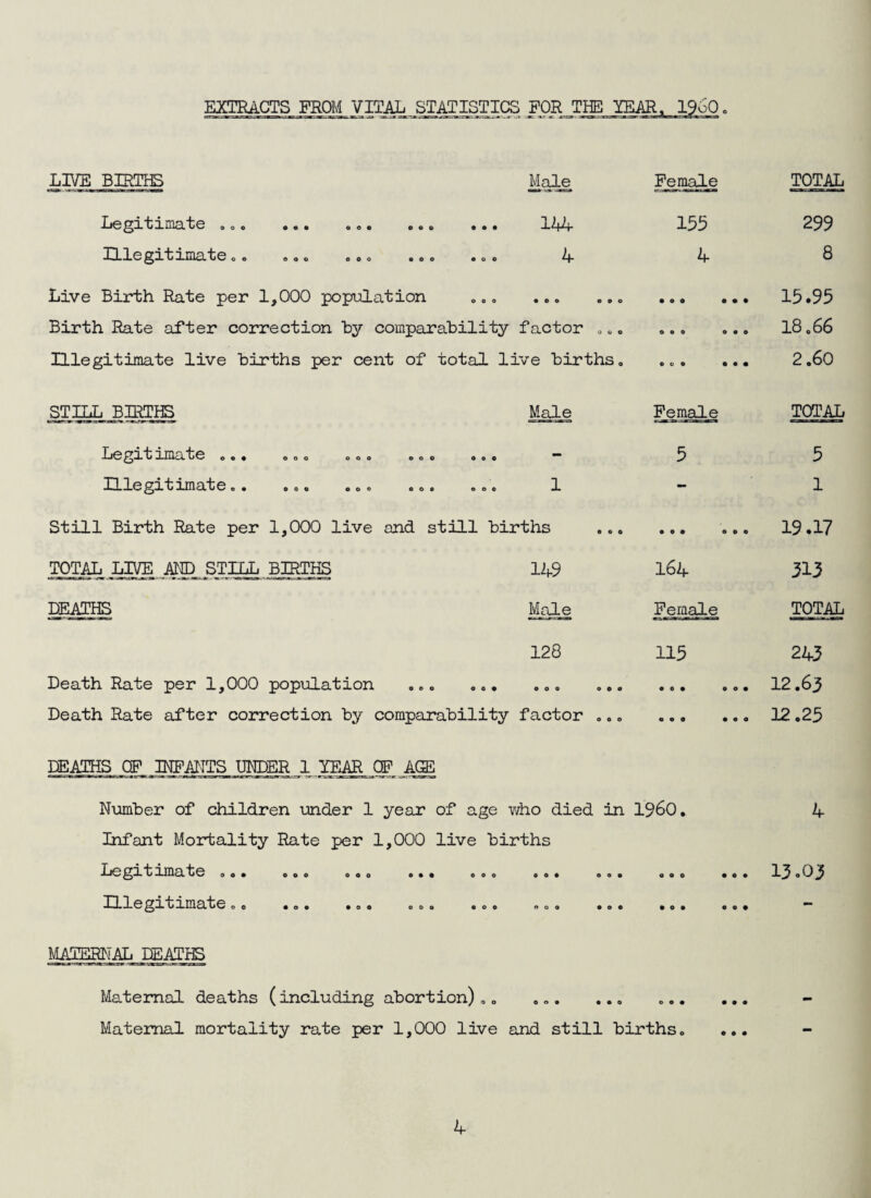 EXTRACTS FROM VITAL _,^ATj_STICS FOR THE YEAR, I960. LIVE BIRTHS Ma^ Female TOTAL Le^i^fcima'te aoo ••• oo« o«a ••• I~l le ^■rna'tje oe eoo eeo *00 «oo Live Birth Rate per 1,000 population .00 ... ... Birth Rate after correction hy comparability factor ... Illegitimate live births per cent of total live births. . 15.95 . 18.66 2.60 STILL BIRTjB Male Female TOTAL Legitimate ... Illegitimate.. 1 Still Birth Rate per 1,000 live and still births 5 5 1 • o • o » « 19.17 TOTAL LD/E AIT) STILL BIRTHS 149 164 313 DEATHS Male Female TOTAL 128 115 243 Death Rate per 1,000 popiiLation ... ... ... ... Death Rate after correction by comparability factor ... ... 12.63 ... 12.25 DEATHS OF INF_ADITS UNDER 1 JEmCF A^ Number of children under 1 year of age v/ho died in I960. Infant Mortality Rate per 1,000 live births JjQ t *1 nioL t e o.. ... ... ... 00. ... .0. ... JI ^.e ^^^Lt ni^s^t e,. ... ... ... ... .0. ... ... 4 ... 13.03 MATERNAL DEATHS Maternal deaths (including abortion),. .„. ... ,.. Maternal mortality rate per 1,000 live and still births.