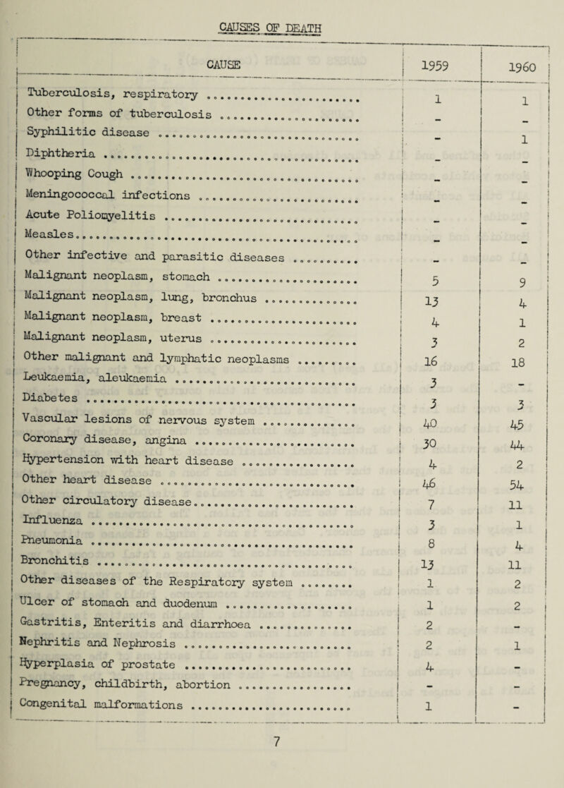 CAUSES OF DEATH 1 ■■■■ ■■ CAUSE 1959 ———- ; i960 ' 1 TuberciiLosis, respiratory .. 1 i 1 1 other forms of tuberculosis .. 1 1 - ! Syphilitic disease .............................. i 1 i Diphtheria ... i ** ; - 1 1/VhoopinK Cough .. 1 ** 1 ; Meningococcal infections „». ^ -*-**-!. ooooooooooooo*o«o«oo»ooo 1 t 1 j 1 Acute Polioayelitis i i 1 Measles........... ! 1 1 r j Other infective and parasitic diseases . „». o . 1 Malignant neoplasm, stomach ..».«... „.., _____ 5 1 9 Malignant neoplasm, lung, bronchus ___ 15 4 j Malignant neoplasm, breast .... o,. . 4 1 1 : Malignant neoplasm, uterus .....-............. 3 2 Other malignant and lymphatic neoplasms ... 16 18 1 Leukaemia, aleukaemia .... J ooo««ooaoo»oo*OQoo®o®og©ooo 3 Diabetes ... 3 -> 1 Vascular lesions of nervous system ... 40 45 Coronairy disease, angina ..............._..... 30 44 Hypertension with heart disease .. 4 2 ! , Other heart disease ............................. 46 54 Other circulatory disease.. 7 11 •••••••». •••0.0. 00.0. ............ ...... j 3 1 f^noi-imomci ®®®®®®®®®®®o®ooo®oooo#boo®®o*©oo®®*®®®* j 8 1 4 i ^3- S ®®®®®®wo©o**®*®®®oooo®®o®o®oogoo6o®ooo 13 11 other diseases of the Respiratory system ........ 1 2 j Ulcer of stomach and duodenum .t--- 1 2 Gastritis, Enteritis and diarrhoea .. 2 •• Nephritis and Nephrosis . 2 1 Ifyperplasia of prostate ... 4 ! Pregnancy, childbirth, abortion .. - — Congenital malformations .. i 1 -