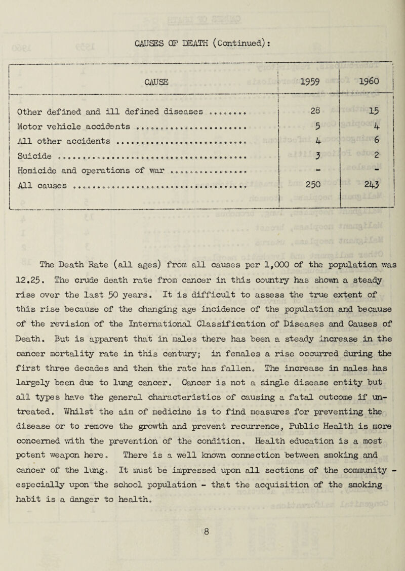 CAUSES QE DEATH (Continued): 1 CAUSE I 1 1959 1 i i960 Other defined and ill defined diseases ........ 28 1 i 15 MOiliOir V0l’lILd0 ^CCIL(30'jn't3 oooottooo«*oeoo«oooeoeoo 5 4 1 O*tll.027 Q,COXd0Tl^ S oee«oo*o»co»oooeo«o«oo*oo*o 4 6 j 3 2 Homicide and operations of war . - - 00.1^.30 3 o»oooooooeooeoooooooooeoooooo6oeoo»D 250 243 The Death Rate (all ages) from all causes per 1,000 of the population was 12,25. The crude death rate from cancer in this country has shown a steady rise over the last 50 years. It is difficult to assess the true extent of this rise because of the changing age incidence of the population and because of the revision of the International Classification of Diseases and Causes of Death. But is apparent that in males there has been a steady increase in the cancer mortality rate in this century; in females a rise occurred during the first three decades and then the rate has fallen. The increase in males has largely been due to lung cancer. Cancer is not a single disease entity but all types have the general characteristics of causing a fatal outcome if un¬ treated. Yfhilst the aim of medicine is to find measures for preventing the disease or to remove the growth and prevent recurrence. Public Health is more concerned v/ith the prevention of the condition, Heaith education is a most potent weapon here. There is a well known connection between smoking and cancer of the Img. It must be impressed upon all sections of the community - especially upon the school population - that the acquisition of the smoking habit is a danger to health.