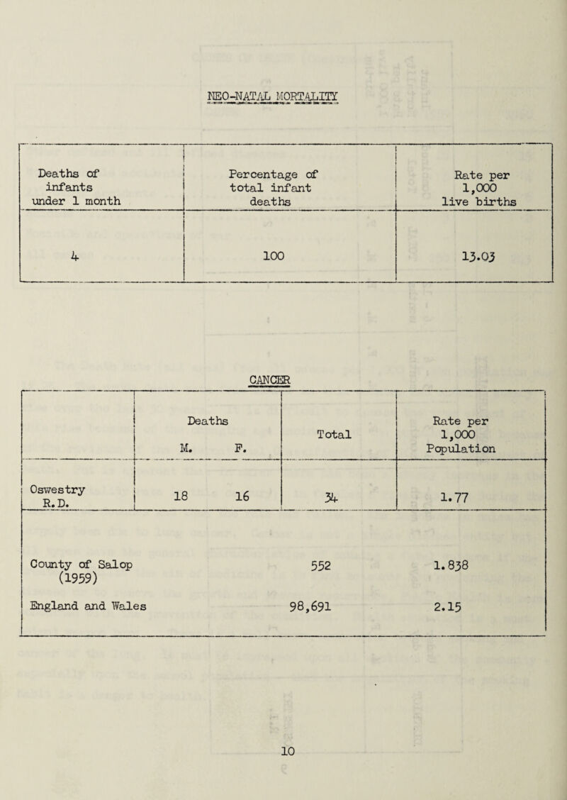 NEO-NAT/iL MORT.AJLin ' ' Deaths of infants under 1 month Percentage cf total infant deaths Rate per 1,000 live births 4 100 13.03 CANCER Deaths M. P. Total Rate per 1,000 Population Oswestry R.D. 18 16 . 34 1.77 County of Salop (1959) 532 1.838 England and Wales 98,691 2.15