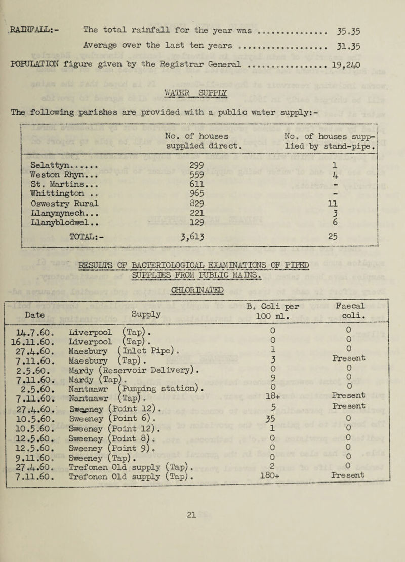 .EAUIPALL:- The total rainfall for the year was . 35.35 Average over the last ten years .. 31.35 POHJLATION figure given by the Registrar General . 19,2^0 WATER SUPPIZ The following parishes are provided with a public water supply:- No. of houses supplied direct. i.i . . ■ II .1 .... ... ■■ . 1 No. of houses supp¬ lied by stand-pipe. Selattyn...... 299 1 Weston Rhyn... 559 4 St. Martins... 611 __ 1 Yfhittington .. 965 - Oswestry Rural 829 11 Llanymynech... 221 3 Llanyblodwel., 129 6 TOTAL:- 3,613 25 Date ^SULTS CF ^C^KEQJ^GTCAL jXMmTIONS OF..FI™ CHLORINATED Supply I4..7.6O. Liverpool (Tap). ,6.11.60. Liverpool (Tap). 27.L«60 . Maesbury (Inlet Pipe). 7.11.60. Maesbiuiy (Tap). 2.5.60. Mardy (Reservoir Delivery). 7.11.60. Mardy (Tap). 2.5.60. Nantmawr (Pumping station). 7.11.60. Nantmawr (Tap). 27.4.60. SwQeney (Point 12). 10.5.60. Sweeney (Point 6). 10.5.60. Sweeney (Point 12). 12.5.60. SviTeeney (Point 8). 12.5.60. Sv/eeney (Point 9). 9.11.60. Sweeney (Tap). 27.4.60. Trefonen Old supply (Tap). 7.11.60. Trefonen Old supply (Tap). B. Coli per 100 ml. 0 0 1 3 0 9 0 18+ 5 35 1 0 0 0 2 180+ Faecal coli. 0 0 0 Present 0 0 0 Pre sent Present 0 0 0 0 0 0 Present