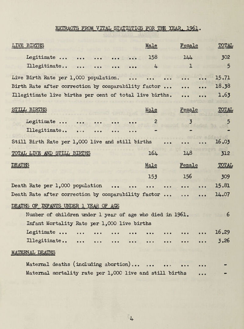 EXTRACTS FROM VITAL STATISTICS FOR THE YEAR. 1961 LIVE BIRTHS Male Female TOTAL Xj0^X‘bn.m^'tj6 • • • • • • ••• ••• • • # 158 144 302 Illegitimate.. ... ... ... ... 4 1 5 Live Birth Rate per 1,000 population. ... 3 0 0 • • • • • 0 • 0 • 15.71 Birth Rate after correction by comparability factor ... ♦ • • • • • 18.38 Illegitimate live births per cent of total live births. • • • • 0 • 1.63 STILL BIRTHS Male Female TOTAL Legitimate . 2 3 5 imate • • • •> • «© • ««o *> ®« - - - Still Birth Rate per 1,000 live and still births 0 9 0 O t 0 16.03 TOTAL LIVE AND STILL BIRTHS 164 148 312 DEATHS Male Female TOTAL 153 156 309 Death Rate per 1,000 population ... ... • 0 • • 0 0 • • • • • • 15.81 Death Rate after correction by comparability factor ... 0 • • • 0 • 14.07 DEATHS OF INFANTS UNDER 1 YEAR OF AGE Number of children under 1 year of age who died in 1961. Infant Mortality Rate per 1,000 live births Legitimate ... o o• ... ••• ... ... ... ... Illegitimate •• ... .. • «.. . • • •. • «•. ..» 6 16.29 3.26 MATERNAL DEATHS Maternal deaths (including abortion)... ... ... .. Maternal mortality rate per 1,000 live and still births