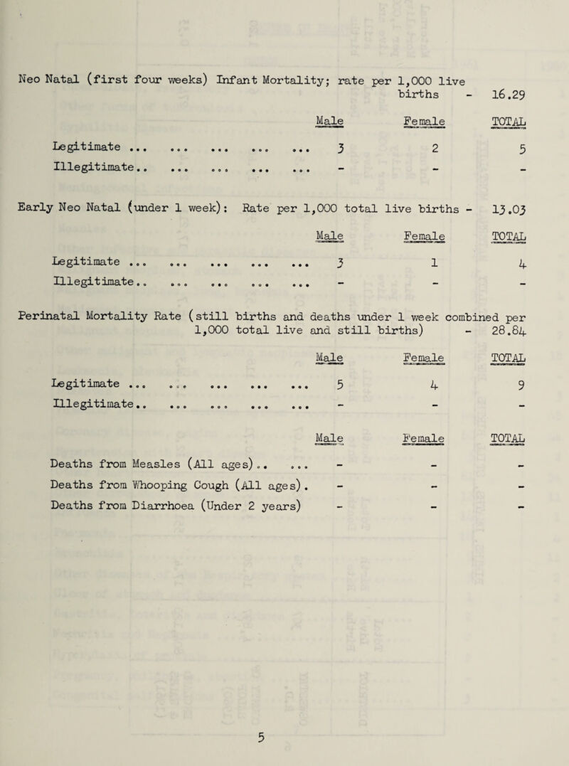 16.29 Neo Natal (first four weeks) Infant Mortality; rate per 1,000 live births Male Female TOTAL Legitimate.. ... 3 2 5 Illegitimate.. .o. 000 .«. ... «« — Early Neo Natal (under 1 week): Rate per 1,000 total live births - 13.03 Male Female TOTAL Legitimate ... ... ... 3 1 4 Illegit imate o 0 000 o.. 00. ... ** — Perinatal Mortality Rate (still 1,000 births and deaths under 1 week combined per total live and still births) - 28.84 Male Female TOTAL Legitimate ... Illegitimate.. 5 4 9 Male Female TOTAL Deaths from Measles (All ages).. ... Deaths from Vliooping Cough (All ages). Deaths from Diarrhoea (Under 2 years)