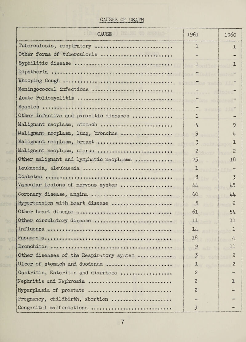 CAUSES OF DEATH CAUSE 1961 I960 Tuberculosis, respiratory .... ..... ... „ ..... 1 1 Other forms of tuberculosis ..... - — jplni.X H-~fc 1 0 disease eo«oooooooooeoooooeoooooooooooo*oo 1 1 —L JOln blnO X* 1>D- oooeooooooooooooooaoocoooooooooooocooocooo - — W]flOOjDmg COUglX ooooe>oooooo#oooooeoo©t*o©ooc ©ooooo©oeoo - - Meningococcal infections .........»... . .. ..... . . . „ . 0. - I L 0 O —1— lO IlTy^ S —1- 1- ”t «L S 000000 000400000000000000000000000 - | i *4 G cl S1 OS • OOOOOOCOOOOOOOOOOOOOOOOOOOOOOOOOOOOOOOOOOOO© - - Other infective and parasitic diseases .. ..,. . c.. s . „. 1 - Malignant neoplasm, stomach . „ 0.«.. .. .. . ..0.......„ „. 4 9 Malignant neoplasm, lung, bronchus ............ 9 4 Malignant neoplasm, breast .... 3 1 Malignant neoplasm, uterus .... 2 2 Other malignant and lymphatic neoplasms ............. 25 18 Leukaemia, aleukaemia o.............. ................ 1 - Diabetes ..... 3 Vascular lesions of nervous system .................. bU J 45 Coronary disease, angina o..o........................ 60 44 Hypertension with heart disease ..................... 5 2 Other heart disease ... 61 54 Other circulatory disease ........................... 11 11 dxif* d *1X0 XI2 3. ©00©000000«0000000©*©*#00©0©000c>»00000«000© 14 1 Pneumonia... 18 4 9 11 Other diseases of the Respiratory system ............ 3 2 1 Ulcer of stomach and duodenum.... 1 2 Gastritis, Enteritis and diarrhoea .................. 2 Nephritis and Nephrosis ............................. 2 1 Hyperplasia of prostate .... 2 — Pregnancy, childbirth, abortion ... - - i Conge nit cid liicilf* o^rmnd xons ooooooooeooeo»ooooooo9ooooo« 3 -