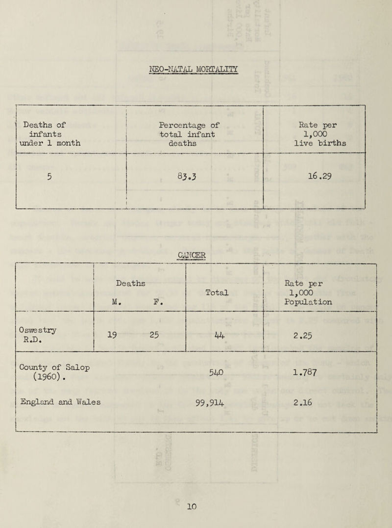 KEO-NATAL MORTALITY T..... ..- ' 1 - ; Deaths of infants under 1 month Percentage of total infant deaths Rate per 1,000 live births 5 8 3.3 16.29 CANCER Deaths M. F. • Total ! Rate per 1,000 Population Oswestry RoD. 19 25 44- 2.25 . - __ _ - . . _ . County of Salop (i960). 540 1.787 England and Wales i 99,914 2 0l6 i—_______i