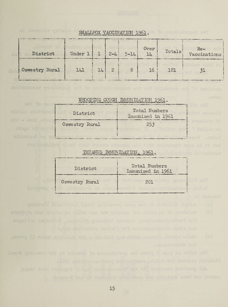 SMALLPOX VACCINATION 1961 District Under 1 1 | 1 2-41 5-14 Over 14 ..T - Totals! ! 1 1 Re- Vaccinations Oswestry Rural ! 141 14 ! . i 2 j 8 j 16 h i 181 . L » VfflD OPING- COUGH IMIvIUN IS AT ION 1961. District Total NumUers Immunised in 1961 Oswestry Rural 253 ! TETANUS IMMUNISATION, 1961. District Total Numbers Immunised in 1961 Oswestry Rural 201 1 i l