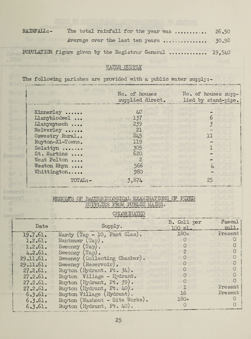 RAINFALL:- The total rainfall for the year was Average over the last ten years .„. o o c • o o c <► - # n OU000000009 26.50 30.98 F0HJLATI0N figure given by the Registrar General .... 19,540 WATER SUPPLY The following parishes are provided with a public water supply: - No. of houses supplied direct. No. of houses supp¬ lied by stand-pipe. 1 . Kinnerley . 48 i Llanyblodwel ... 137 6 Llanymynech .... 239 3 Melverley ...... 21 Oswestry Rural.. 845 11 Ruyton-Xl-Towns. 119 ~ } S0lcLfcfc^yn 0«• 0 0 • • 305 1 1 St. Martins .... 620 West Felton .... 2 « s Weston Rhyn .... 566 4 j Whittington..... 980 TOTAL:- 3,874 25 | RESULTS OF bacteriological examinations of piped SUPPLIES FROM PUBLIC MAINS. CHLORINATED B. Coli per Faecal j Date Supply. 100 ml. _qqIL. J 19.7.61. 1.2.61. 1.2.61. 4.2.61. 29.11.61. 29.11.61. 27.2.61. 27.2.61. 27.2.61. 27.2.61. 6.3.61. 6.3.61. 6.3.61. ....—^-v \— '-rr •—w j--/ - Nantmawr (Tap). Sweeney (Tap). Sweeney (Tap) . Sweeney (Collecting Chamber). Sweeney (Reservoir) . Ruvton (Hydrant. Pt„ 34). Ruyton Village - Hydrant. Ruyton (Hydrant, Pt. 39). Ruyton (Hydrant, Pt. 40). Ruyton Village (Hydrant) „ Ruyton (Washout - Site Works)» Ruyton (Hydrant, Pt. 40). 0 0 2 0 0 0 0 0 1 16 180+ 0 Present| 0 i 0 ! 0 I 0 0 0 1 0 0 Present Pre sent 0 0
