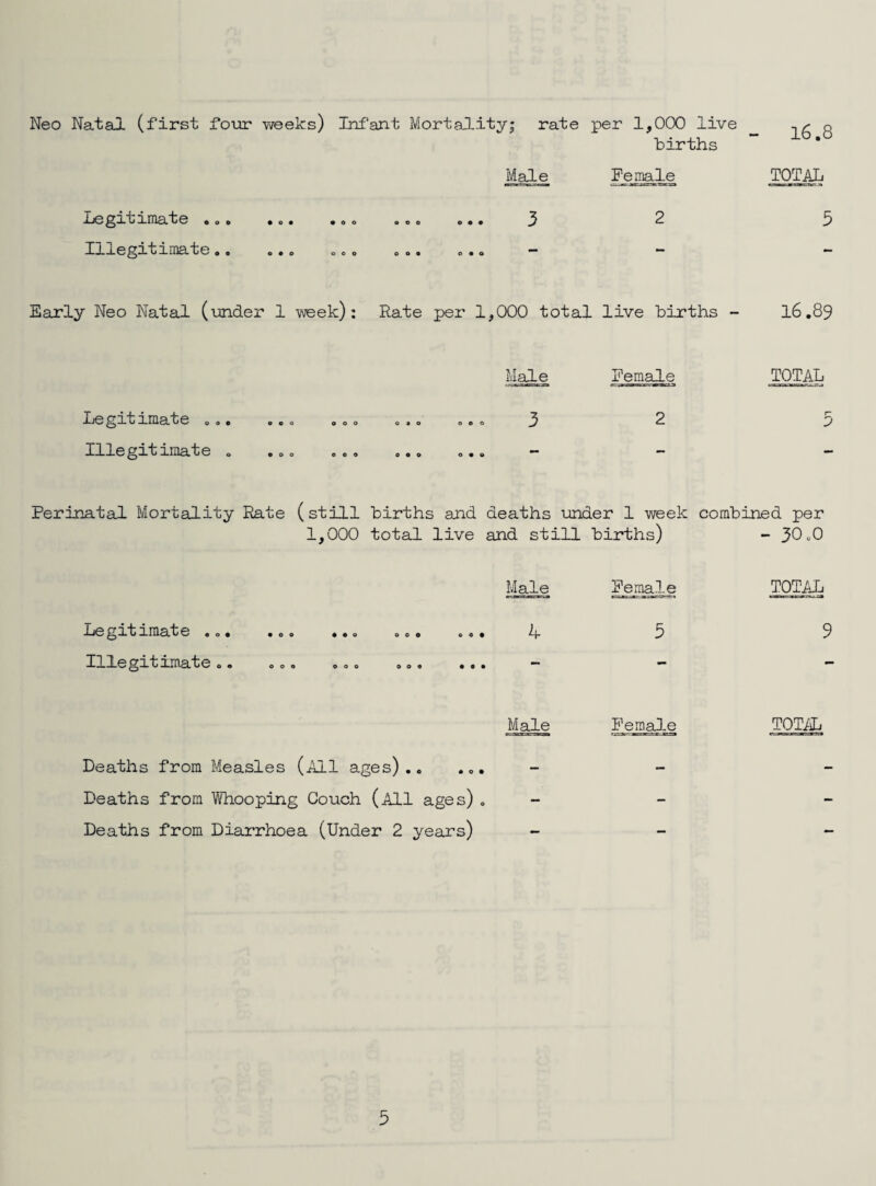 Neo Natal (first fo\ar vveeks) Infant Mortality; rate per 1,000 live births Male Female l6,8 TOTAL Legitimate , Illegitimate o» #o« 900 oeo o* • o e«o ooo oo* o«o Early Neo Natal (under 1 -week): Rate per 1,000 total live births - 16,89 Legitimate , <.. Illegitimate „ Male Female TOTAL 3 2 j Perinatal Mortality Rate (still 1,000 births and deaths under 1 week combined per total live and still births) - 30-0 Legitimate Illegitimate,« Male Female 3 TOTAL 9 Male Female TOTiL Deaths from Measles (All ages).. ... - Deaths from Whooping Couch (All ages) . Deaths from Diarrhoea (Under 2 years)