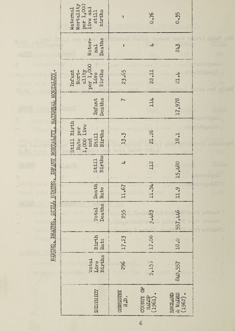 CD +3 -P ^ d o >5 o O O •V (H J-) s. 0 H i;! -p CO CO -p n ‘ ^ Xi 0 H -P +3 aj cd cd 0 S « 1 VO • o ir\ • o I . i 1 > i 1 -4 fo I Ph ! c\j i i I (H i VO 1—! -d o • • CVJ rH { CVJ CVl 1 .. - i -p w cd — -p u •H pq H 0 d -3 0 Ph > 0 ’H ft H CO ,c3 -p sq •H CO pq H :;:i -p H I—I •H -P CO -P •H cO pq -4* I—I rH VO C\J • t-1 C\J C\J I—I I—I H « a EH • w « Qi* O sad ft <q <T\ O CO H O CO r^ ov I—I CO I—I o •V cn H Death j Rate VO • 1—1 *—1 -t lA • H 1—1 — A 1 • H H ^ ’ ! i i 1 1 1 1 i 1 1 i Total Deaths CA LA Od tA g- • A ♦V r- A A CO P (1) C\i O O Jh P • • • •H d A- CO pq M H rH H CO ! H ft! d 0 p VO N r\ p > jq ov A A O -H -H CM ■H A P ft A 3 CO ---