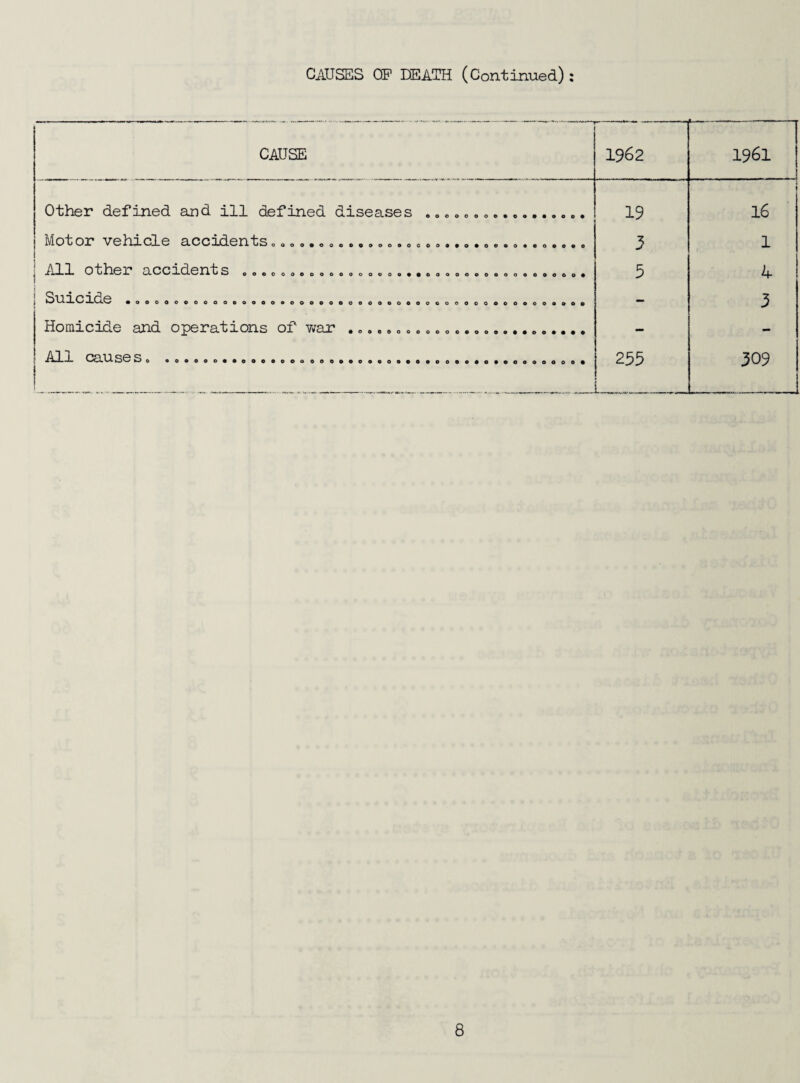 CAUSES OF DEATH (Continued) CAUSE 1962 t-.—-. -^--1 ' ■' 1961 Other defined and ill defined diseases ....coo. 19 i 16 1 Mo~bOX' oaoo*oof>ooooo»oopo«»o*oo»o««o*«*o 3 1 j Xd.OlX'ti S ooooooooooeoooooop^oooooooooooooooop 5 4 i C!-1 -t ^ o 1 [ ^LV_4.W Aooooooooooooooooeooooooooooooooooooooopopooopoo - 3 Homicide and operations of Vv'ar . co»o o. o... .... - - All causes. .... 255 309