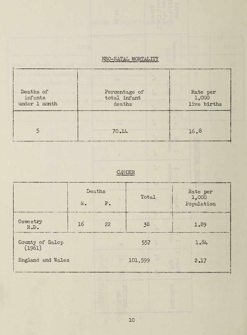 I^O-NATAL MORTALin 1 Deaths of infants under 1 month Percentage of total infant deaths Rate per 1,000 live births 5 70.14 16.8 CiNCER Deaths M, P« Total Rate per 1,000 Population ..... . .... Oswestiy R .D. 16 22 38 , 1.89 Coimty of Salop 557 1.84 (1961) England and Y/ales 101,599 2,17 i I