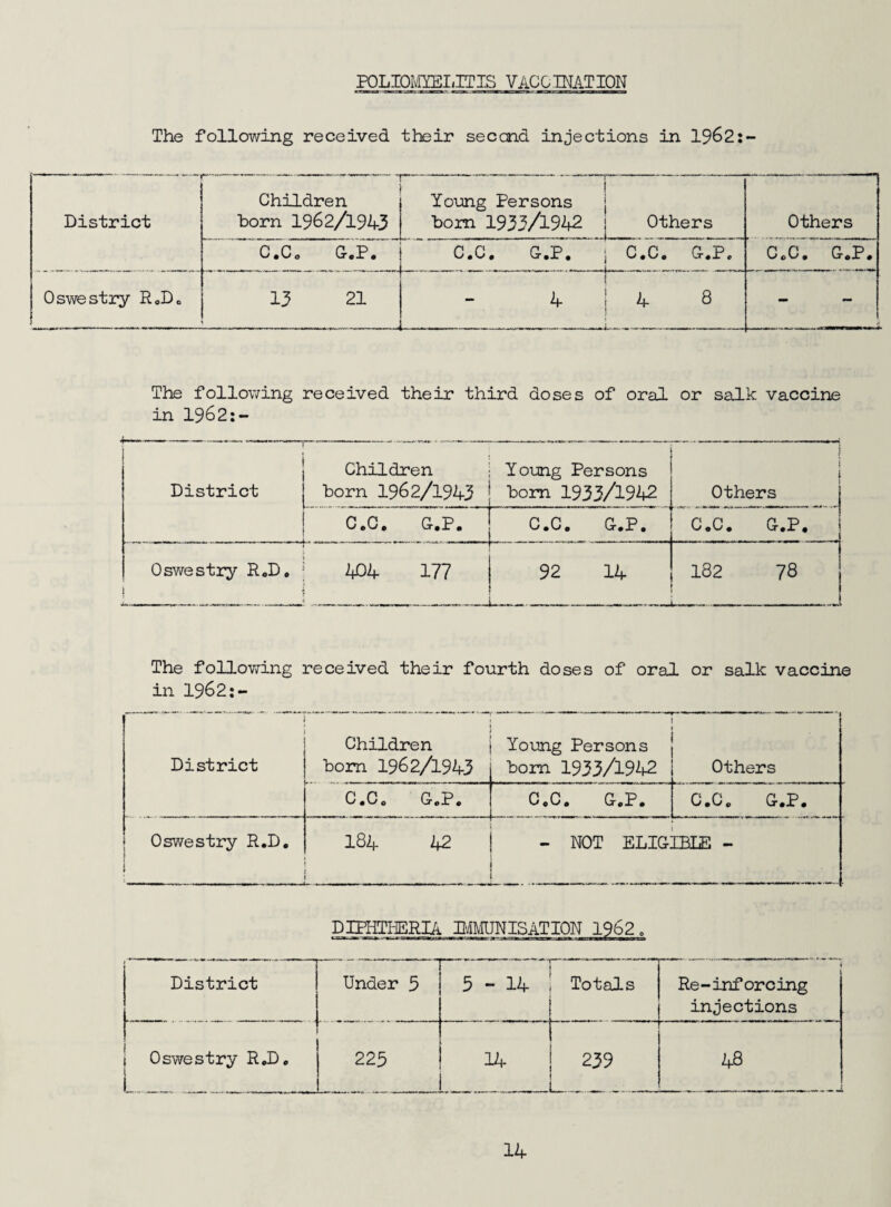 POLIOIvnEI.ITIS VACCINATION The following received tteir second injections in 1962:- District Children born 1962/1943 1 Young Persons { bom 1933/1942 I Others Others C.Co G.P. C.C. G.P. 1 C.C. G.P, C.C. G.P. Oswestry RoDo 13 21 -- . ..— .. . 4 1 4 8 1 ... — 1 ■■ - —-~J - - The following received their third doses of oral or salk vaccine in 1962:- District Children • Young Persons born 1962/1943 i bom 1933/1942 Others C.C, G.P, j C.C, G.P. C.C. G.P, Oswestry R.D. ’ 2f04 177 t i 92 14 182 78 The folloviTing received their fourth doses of oral or salk vaccine in 1962:- District Children bom 1962/1943 Yomg Persons bom 1933/I9ih2 Others C.C. G.P. C.C. G.P. C.C. G.P. 1 Oswestry R.D. * ! 184 42 - NOT ELIGIBLE - DgliTIdSRIA miUNISATION 1962 District Under 3 3-14 Totals i Re-inforcing injections i Oswestry R,D. i 225 14 239 48