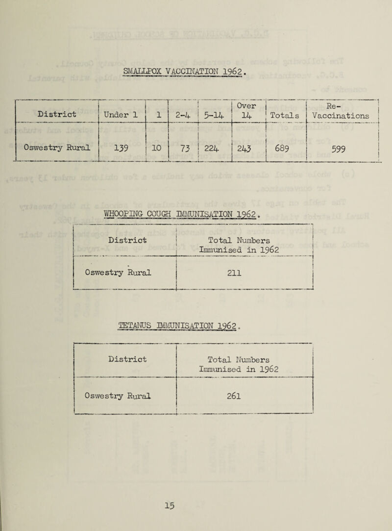 SMALLPOX VACCINATION 1962 District Under 1 ■ 1 -- f i 2-4 1 5-14 Over 14 --- -- Totals Re- I Vaccinations i Oswestry Rural r ! ) j H VD 10 73 224 243 689 1 599 1 ! \7HOOPING COUGH District i Total Numbers 1 Oswestry Riiral Immunised in 1962 j 211 1 TETANUS District 1 } Total Numbers Immiuiised in 1962 Oswestry Rural 261 t 13