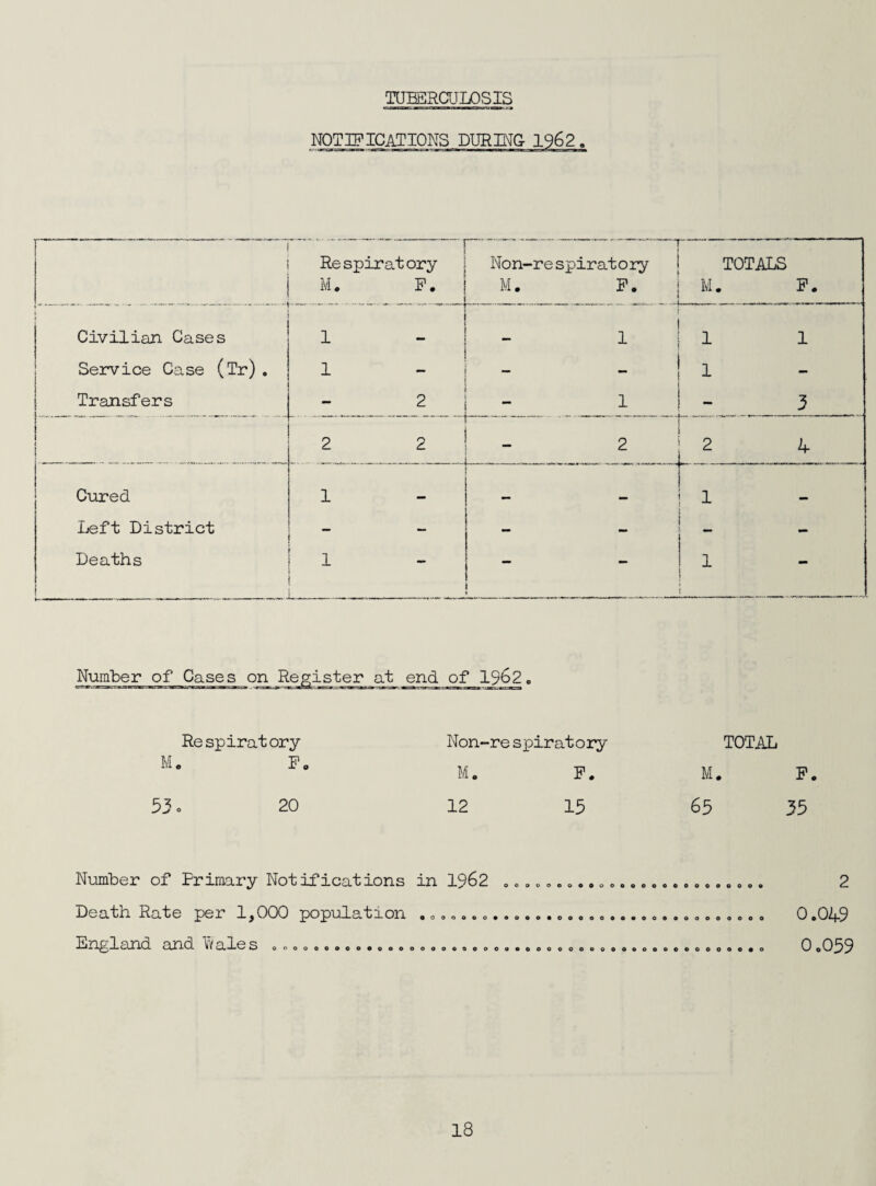 TOBERaiLOSIS NOTIFICATIONS Respiratory M. P. Non-respiratory | TOTALS M. P, 1 M, P • i Civilian Cases Seivice Case (Tr) . Transfers 1 1 2 t 1 I 1 1 1 1 1 I - 3 2 2 2^2 4 _ _ _! _ _ _ . ... .. .. Cured Ijeft District Deaths H 1 H ! j i 1 ! 1 1 III . I ! » 1 1 Number of Cases on Re glister at end of 1962» Respiratory M. Po 33 o 20 Non-re spiratory M. P. 12 13 TOTAL M. P. 63 33 Number of Primary Notifications in 1962 Death Rate per 1,000 popilLation . o»».. o Pn^lanh and Vi/alos oooQoo»oo«oeeooooooeo oooooooooooeooooooo 0«0000*009»00000000 oooooooooooooooee«o 2 0.049 0.039