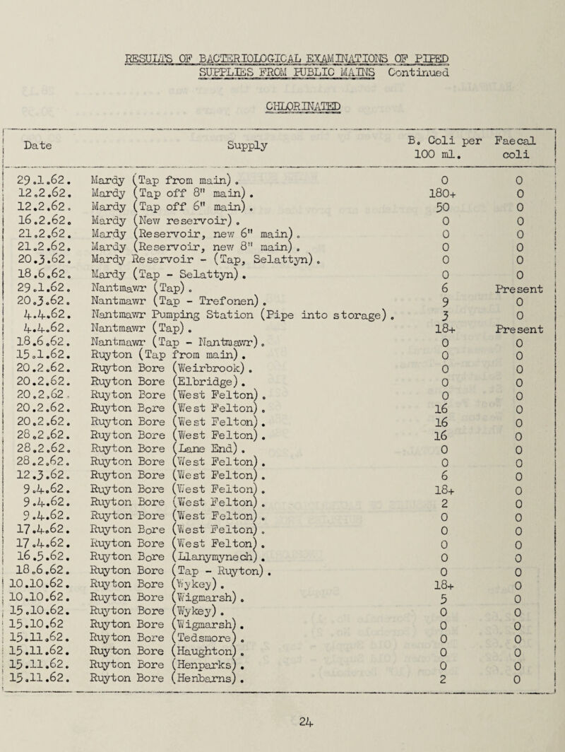 RESULTS OF BACT5RIQL0GIGAL EXAMINATIONS QP PIPEID SUPPLIES FROM HJBLIC MAINS Continued CHLORmiOgg Date Supply Bo Coli per 100 ml. Faecad coli 29o1„62. Meirdy (Tap from main) , 0 0 12,2.62, Mardy (Tap off 8 main), 180+ 0 12.2.62, Mardy (Tap off 6 main), 50 16.2.62. Mardy (New reservoir). 0 0 21.2.62. Mardy (Reservoir, new 6 main), 0 0 21.2.62. Mardy (Reservoir, new 8 main), 0 0 20.3.62, Mardy Reservoir - (Tap, Selattyn), 0 0 18.6.62, Mardy (Tap - Selattyn). 0 0 29o1.62. Nantmav/r (Tap) , 6 Pre sent 1 20.3.62. Nantmav/r (Tap - Trefonen) . 9 0 4,4*62. Nantmawr Pumping Station (Pipe into storage) , 3 0 4.4.62, Nantmawr (Tap). 18+ Present 18.6,62. Nantmawi* (Tap - Nantmawr) . 0 0 15o1.62. Ruyton (Tap from main). 0 0 20.2.62. Ruyton Bore (Y/eirbrook) , 0 0 20.2,62. Ruyton Bore (Elbridge) . 0 0 20,2,62, Ruyton Bore (Yfest Felton) . 0 0 20.2.62. Ruyton Bore (Y/est Felton) . 16 0 20.2,62. Ruyton Bore (Yiiest Felton). 16 0 28,2.62, Ruyton Bore (Y/est Felton) . 16 0 28.2.62. Ruyton Bore (Lane End) . 0 0 28.2,62, Ruyton Bore (Y/'est B’elton) . 0 0 12.3.62. Ruyton Bore (YJest B'elton) , 6 0 9,4,62. Ruyton Bore (Y/est Felton) , 18+ 0 I 9.4.62. Ruyton Bore (Yiest Felton) . 2 9.4.62. Ruyton Bore (Y/est Felton) . 0 0 1 17.4.62. Ruyton Bore (lest Felton). 0 0 17.4.62. Ruyton Bore (YTest Felton) . 0 0 16,5.62, Ruyton Bore (llanymynech) . 0 0 18 „6,62, Ruyton Bore (Tap - Ruyton), 0 0 10.10.62. Ruyton Bore (Y^ykey) , 18+ 0 10.10.62. Ruyton Bore (Wigmarsh). 5 0 15.10.62. Ruyton Bore (lykey), 0 0 15.10.62 Ruyton Bore (Yk’igmarsh) . 0 0 15.11.62. Ruyton Bore (Tedsmore). 0 0 ! 15.11.62. Ruyton Bore (Haughton). 0 0 ! 15.11.62, Ruyton Bore (Henparks), 0 0 ! 15.11.62. Ruyton Bore (Henbarns). 2 0 ! I