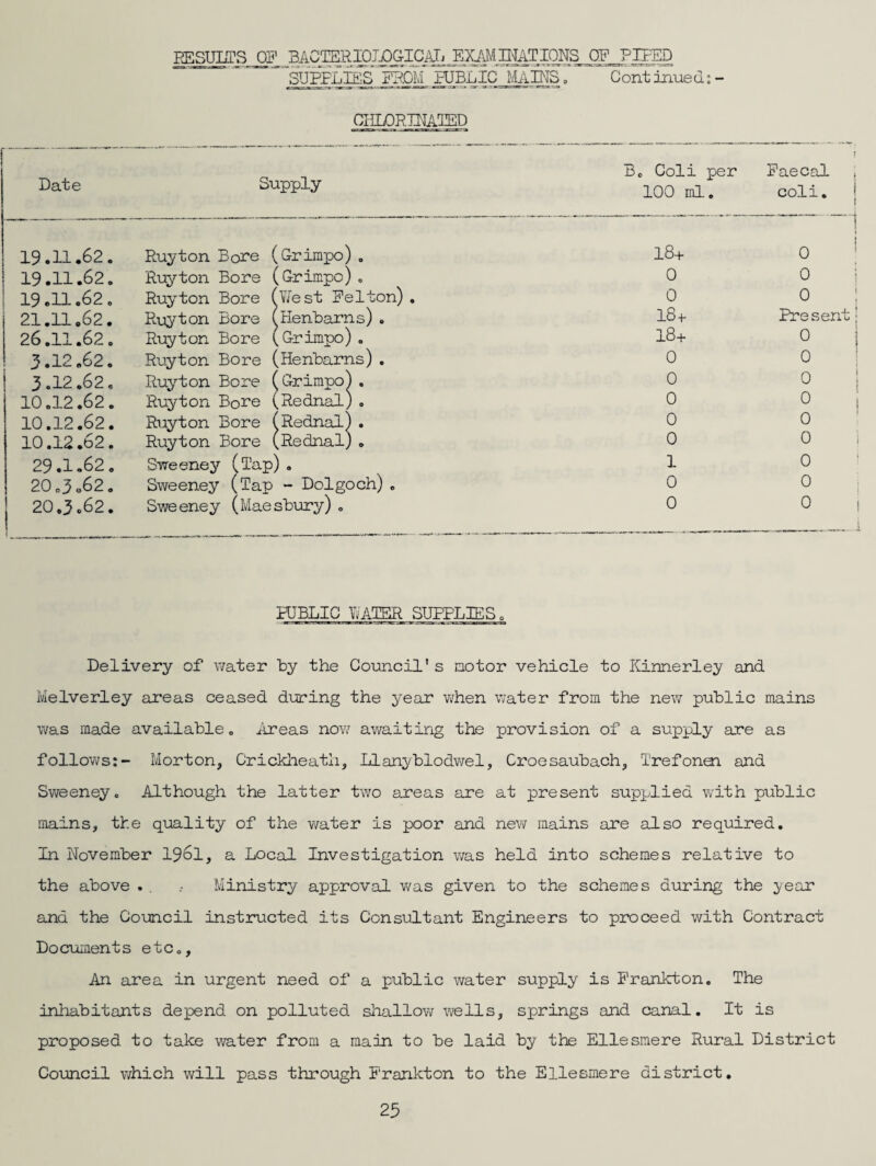 jRESULTS OF BACTEtC^WOW OF PIPED '“supples FROlf PUBLIC' MaSjS o' Gont mued: - CIILORINAED Date Supply Bo Coli per 100 ml. Faecal i coli, j 19.11,62. Ruyton Bore (Crimpo). 18+ 1 i 0 ' 19.11.62. Ruyton Bore (Crimpo) . 0 0 i 19.11.62. Ruyton Bore (Yi'est Felton) , 0 0 ; 21.11.62. Ruyton Bore (Henbarns). 18+ Present • 26.11.62. Ruyton Bore (Crimpo) . 18+ ° 1 3.12,62. Ruyton Bore (Henbarns) . 0 3.12.62, Ruyton Bore (Crimpo), 0 0 i 10.12,62. Ruyton Bore (Rednal) . 0 0 t 10.12.62. Ruyton Bore (Rednal) . 0 0 10.12.62. Ruyton Bore (Rednal) . 0 0 i 29,1.62. Sweeney (Tap). 1 0 20.3 062. Sweeney (Tap - Dolgoch) . 0 0 : 20.3.62. Sweeney (Maesbury) . 0 0 ! t PUBLIC WATER SUPPLES o Delivery of \7ater by the Council's motor vehicle to Kinaerley and Melverley areas ceased during the year when water from the new public mains was made available o jlreas nov/ awaiting the provision of a supply are as follov;s:-- Morton^ Crickheatli, Llanyblodv/el, Croesaubach^ Trefonen and Sweeney. Although the latter two a.reas are at present supplied w'ith public mains, the quality of the v/ater is poor and new mains are also reqioired. In November 19^1, a. Local Investigation v/as held into schemes relative to the above . . Ministry approval was given to the schemes during the year and the Council instructed its Consultant Engineers to proceed with Contract Documents etc.. An area in urgent need of a public water supply is Frankrton. The inhabitants depend on polluted shallow wells, springs and canal. It is proposed to take water from a main to be laid by the Ellesmere Rural District Council v/hich will pass through F’rankton to the Ellesmere district,