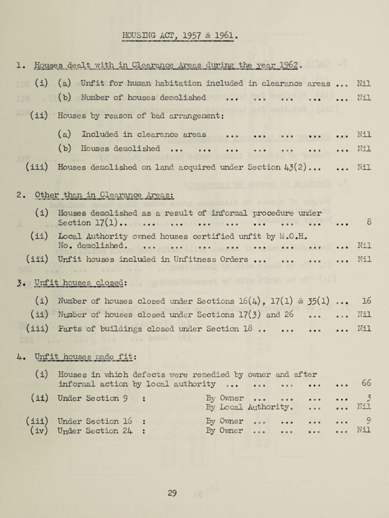 HOUSING ACT, 1957 & 196l. 1. Houses dealt with in Clearance Areas diiring; the year 1962. (i) (a) Unfit for human habitation included in clearance areas ,., Nil (b) Number of houses demolished ... o.. ..Nil (ii) Houses by reason of bad arrangement: (a) Included in clearance areas o.o ..Nil (b) Houses demolished .. oo. oo, ... ... Nil (iii) Houses demolished on land acquired under Section 4-3(2)o.. ... Nil 2 • P,th^. than in Clearance Areas: (i) Houses demolished as a result of informal procedure under SectiLon II^1^.0 0.0 ... ... .0. .oo 0.0 ... 0.0 o (ii) Local Authority ovned houses certified unfit by M.CoHo o OOO eO« OOO 400 OOO 00« 004 oo* -I /I (iii) Unfit houses included in Unfitness Crders ... OOO 000 oo 0 Nil 30 Unfit houses closed: (i) Number of houses closed under Sections 16(4), 17(l) & 35(l) 0.0 16 (ii) Number of houses closed under Sections 17(3) and 26 ... ... Nil (iii) Farts of buildings closed under Section 18 .. Nil Unfit houses ma.de fit: (i) Houses in v/hich defects informal action by loca Yiere remedied by ovmer and Eifter i aniboriby o4« eoo oec 440 ... 66 (ii) Under Section 9 : Ey Ov/ner 000 oo© *00 By Local Authority0 ©o© ... 3 • 0 0 j. 1 (iii) Under Section l6 : By Ov;ner ©«© . q 000 y (iv) Under Section 24 : By Ovirier 000 ©©o ®oo .00 Nil