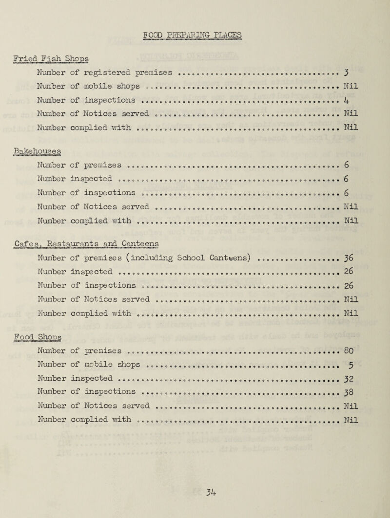 ?00D P5EPAt?.UMG FLAGBS Fried Fish Shops N-umber of registered premises Number of mobile shops Number of inspections Number of Notices served o Number complied with oooooooouoooooooooeoeoooeoooeooo» cooooooooeoooooeooooooooooocooooooeodooo*# e»oocooooeoooo9oooooocoooooooooe«ooeeeoooe« ooo»ooooooo«ooooooooooo»eooooQOOoeoo6 oooooooooooopooooQooeooooooooooeoooeooooooo# Nil k Nil Nil Bakehouses Number of premises Number inspected Number of inspections Number of Notices served Number complied with pooooopooeoooopoppooooooeoooepooQOOOOoopooooee ooooQooooooooeoooooooooooQoeooooooooeoooooooeoo* oooeo«oooooooooooeoooooeoooooooeoooooooo«*» eoooocoeoooooooopoeooooooooooceooooeopo# oooocooo6oooooocoop«»ooeoopopo«ooooooooooooo 6 6 6 Nil Nil Cafes, Restaurants and Caiite_^s Number of premises (including School Canteens) ooooooooo*eoooo««« Number inspected Number of inspections Number of Notices served Number complied with ooooooeoooooooooppopeoooooooopoooooooooooooooooo ocpooooooooooopooooooooooooooeeeooocpopoopp oeopooooooooooooooooocoooooooooPeooooooft oooo#«o»oooooopoeocooo«oeoooooooaoopoo*ooooo 36 26 26 Nil Nil Food Shops Number of premises Number of mobile shops Number inspected Number of inspections Number of Notices served Number complied with oooooppoopooeoeoooopeo«oocooooooopooooopo#*o## ooooooeo9ooo*oopeooo^ooooooooo#epp#po«tt09# OOOOOOOOeoOCP9O9OOOOOOO9POOOPOO«OPO9OO9OOO9e00O9 099ocooo9opoopoe«eoeooeoocoe90oo9oaoo«ooo 900000c000p00090000e0900000p00(l000990000 OOeOQOOOOOOOCOOOOOeO09OOOOOOPeoOOOOOOOOO99O 80 5 32 38 Nil Nil