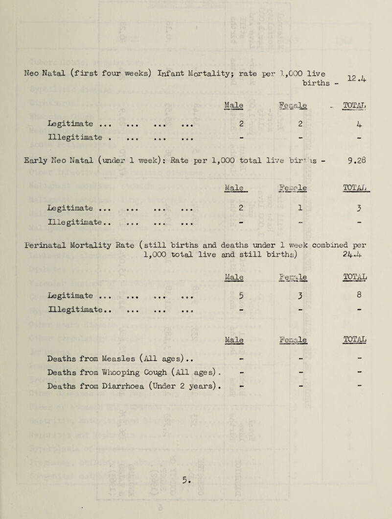 Neo NataJ. (first four weeks) Infant Mortality; rate per 1,000 live Male Legitimate . 2 lllegitimate ... ... Early Neo Natal (under 1 week): Rate per 1,000 total live bir'' is - 9.28 Male E^jple TOTAX-i Legrtrmate .....o...... 2 1 3 ll-i*e git imate ...o....... * “ ** Perinatal Mortality Rate (still births and deaths under 1 week combined per 1,000 total live and still births) 2U.rJ+ Male I'emale TOTAL 538 Male Female TOTAL Deaths from Measles (All ages).. - - - Deaths from Yvhooping Cough (illl ages) . - Deaths from Diarrhoea (Under 2 years). - Legitimate .,. Illegitimate.. births ~ Female .. TOTAJj 2 A
