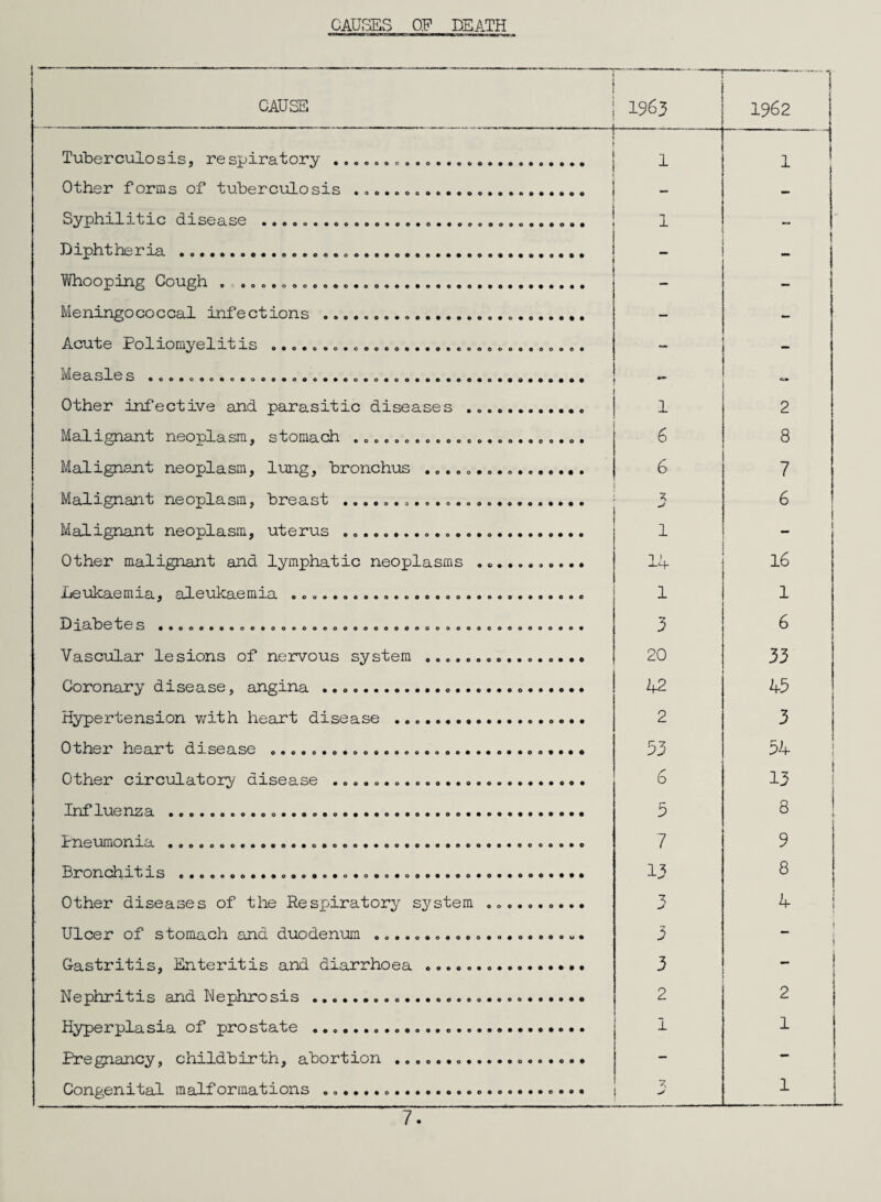 CAUfBEvS OF DEATH CAUSE 1 Tuberculosis, respiratory .... 1 1 Other forms of tuberculosis .. - **000«900900#00#0##000000099900# 1 Diphtheria ..... - - WhOO^ZLTl^ Coui^h e ftoo9oooeooo«oo««*ft««»oo*««9««»**«* ~ Meningococcal inf'ections ..... - - Acute Doliomyelit is a*o«oao*oooeos*<o«i>essoe««sooe* - iVl03.3l0 3 •oo«o*o*o»ooa*oao**co«o«o«*«e«eo*o*«o«9aaa« “ Other infective and parasitic diseases .. 1 2 Malignant neoplasm, stomach .»».»«. ......... 6 8 Malignant neoplasm, lung, bronchus ...... 6 7 Malignant neoplasm, breast .... 2: 6 Malignant neoplasm, uterus .. 1 - Other mfllipriant p^nd Tymphpit.ic neoplasms ... 14 16 Leukaemia, aleukaemia ..... 1 1 0't]0S ••eoe*aoeo«oooooeooooeeooooooottaeoooA«o«*« 3 6 Vascular lesions of nervous system ... 20 33 Coronary disease, angina ...... 42 45 Hypertension v/ith heart disease . 2 3 Other heart disease ...... 53 54 Other circulatory disease .. 6 13 Inf luenza ...... 5 8 Ineumonia .. 7 9 Sll'OinOlrin-'tj IL3 ••«e*oo**«o9e0o*o«o*o«ooo«»oo«o***oo**0* 13 8 Other diseases of the Respiratory system .......... > 4 Ulcer of stomach and duodenum .. 3 - Gastritis, Enteritis and diarrhoea .. 3 - Nephritis and Nephrosis ... 2 2 Hyperplasia of prostate ... 1 1 Pregnancy, childbirth, abortion.... - — Congenital malformations ... ! 1